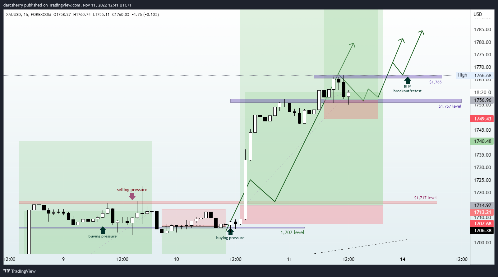 FOREXCOM:XAUUSD Chart Image by darcsherry