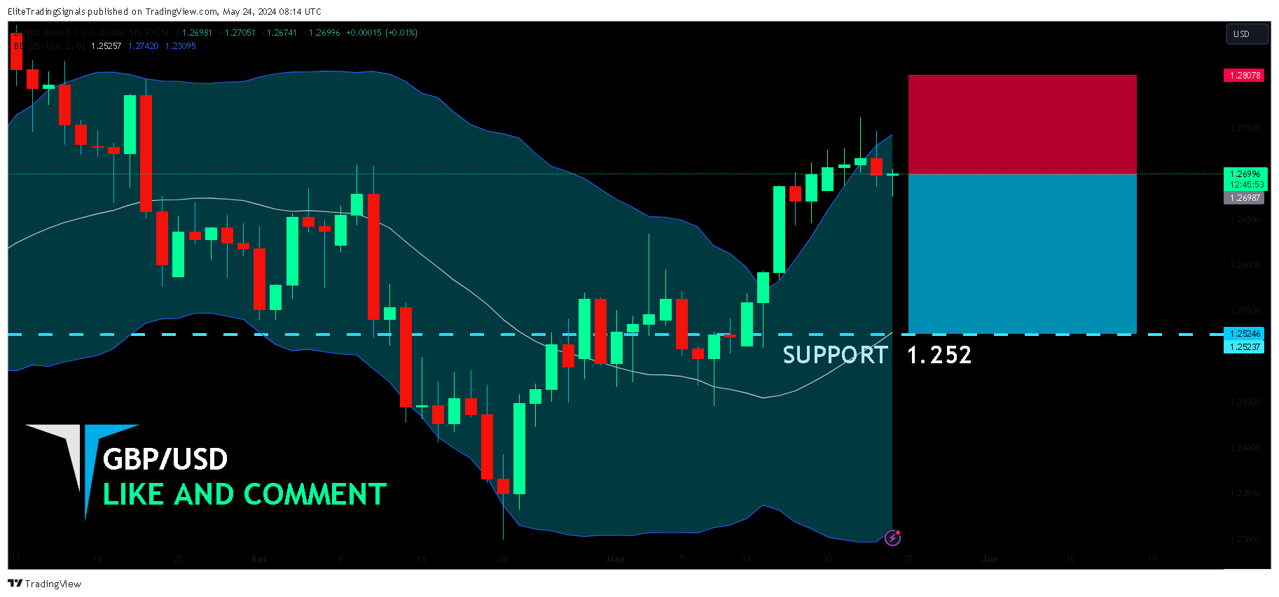 FX:GBPUSD Chart Image by EliteTradingSignals