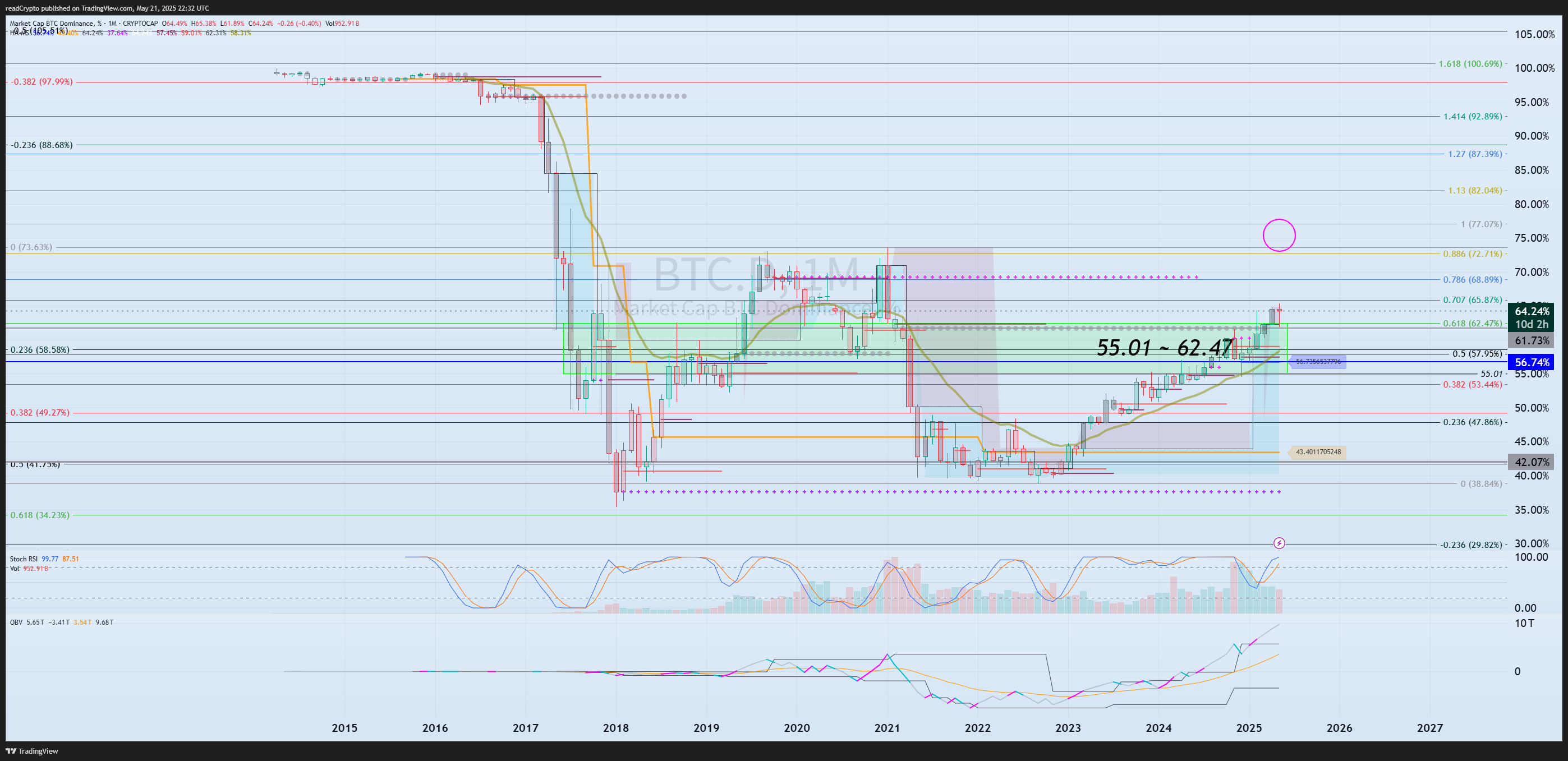 CRYPTOCAP:BTC.D Chart Image by readCrypto