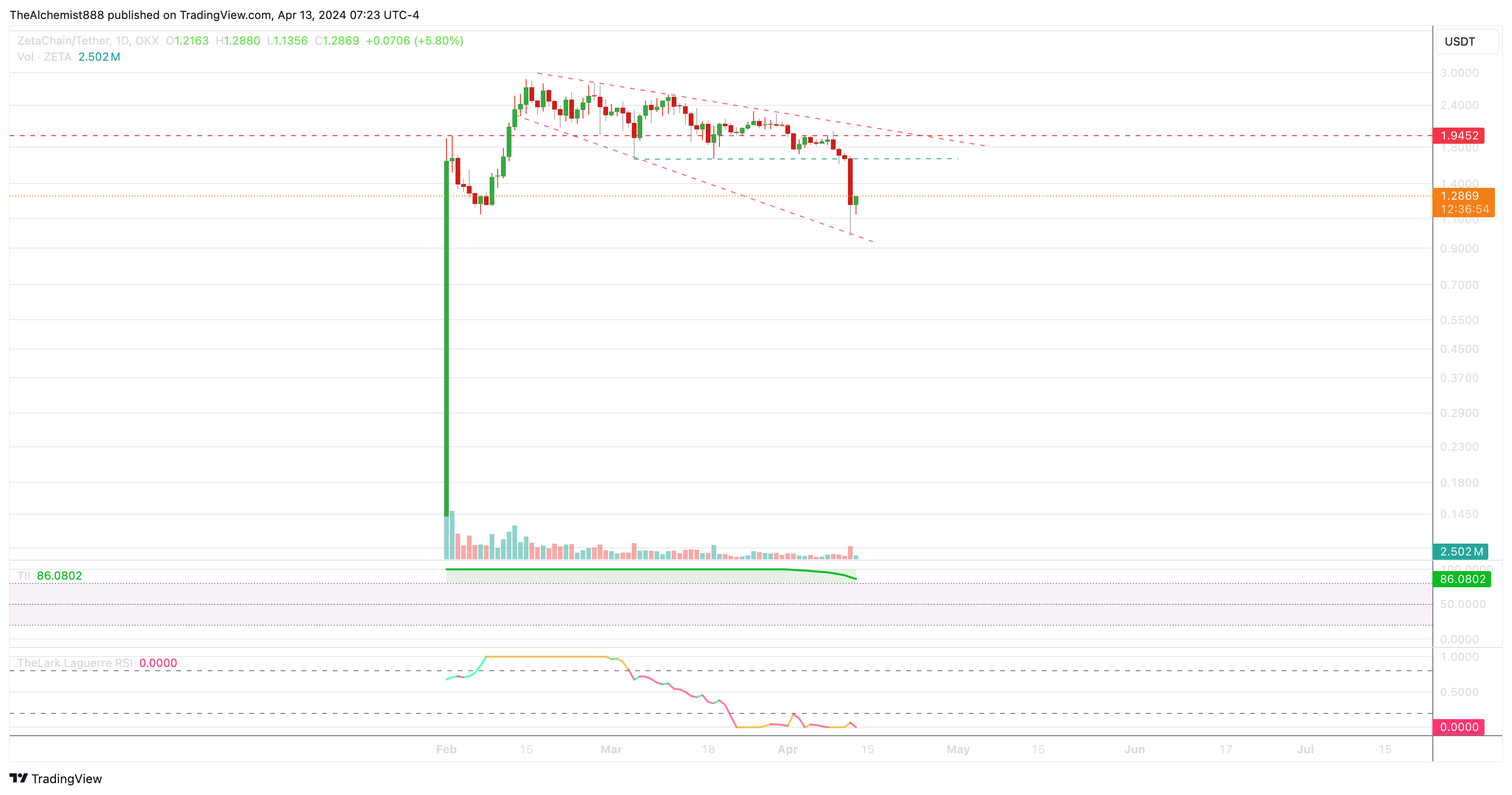 OKX:ZETAUSDT Chart Image by TheAlchemist888