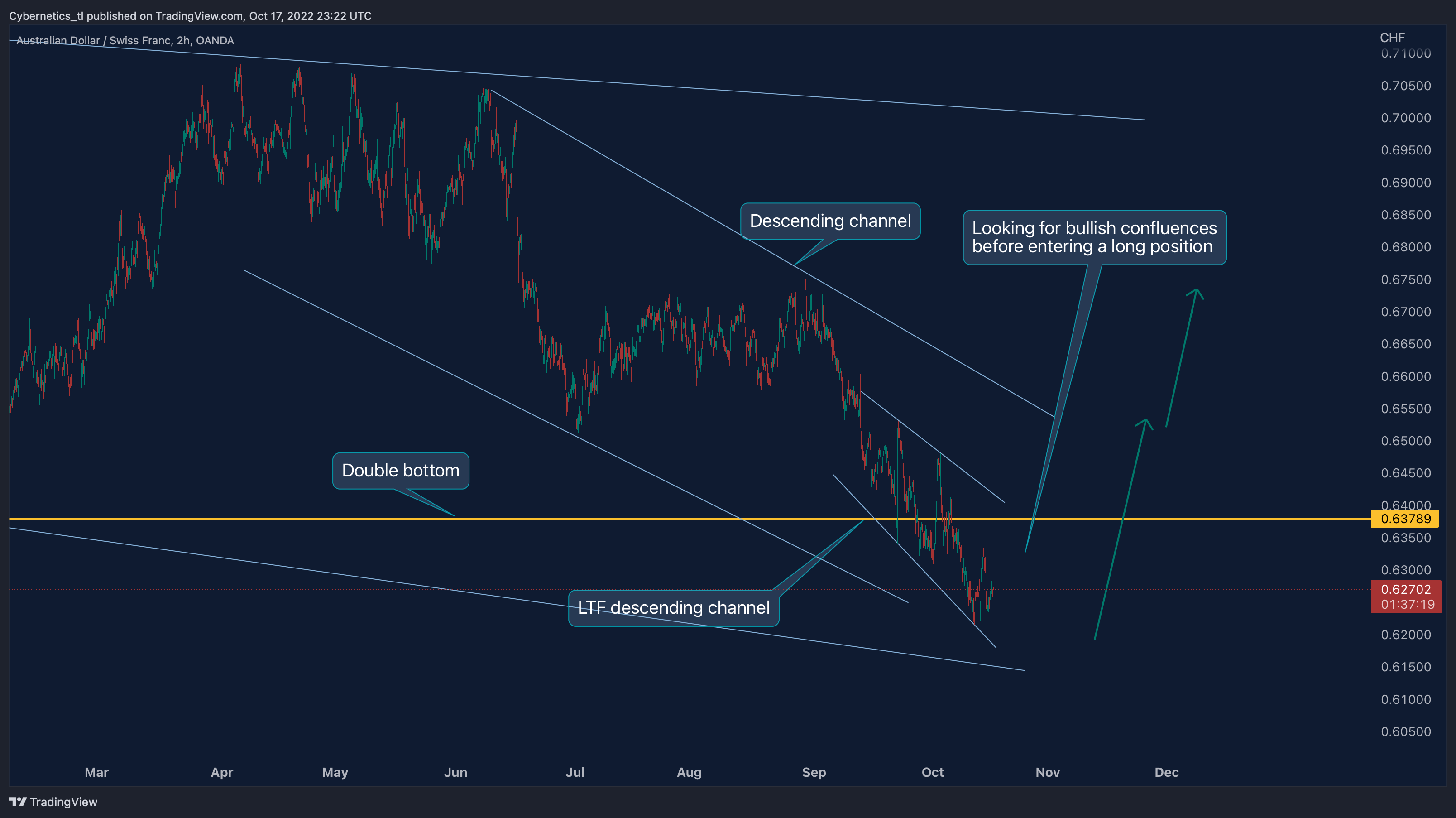 OANDA:AUDCHF Chart Image by Cybernetics_tl