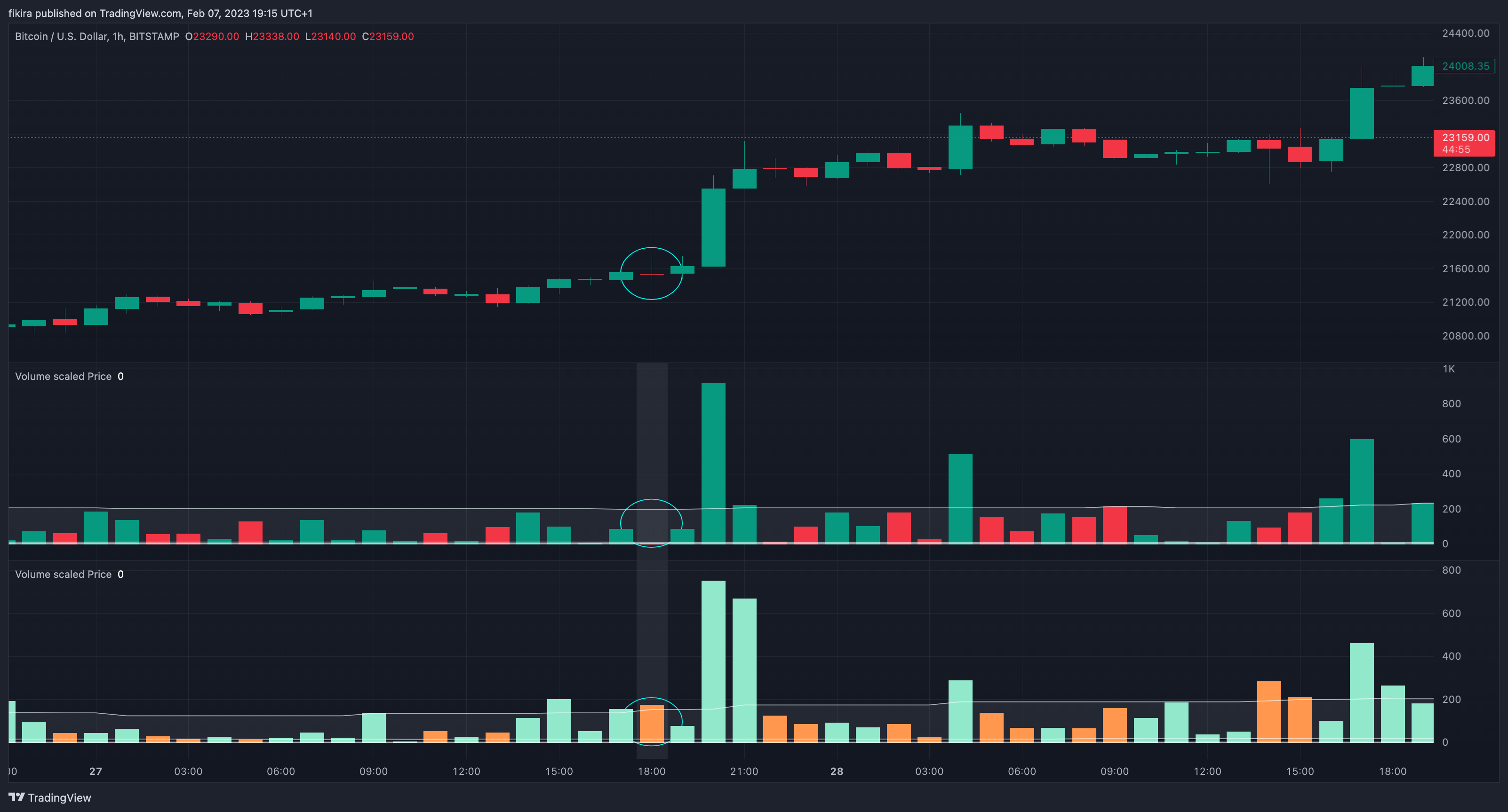 BITSTAMP:BTCUSD Chart Image by fikira