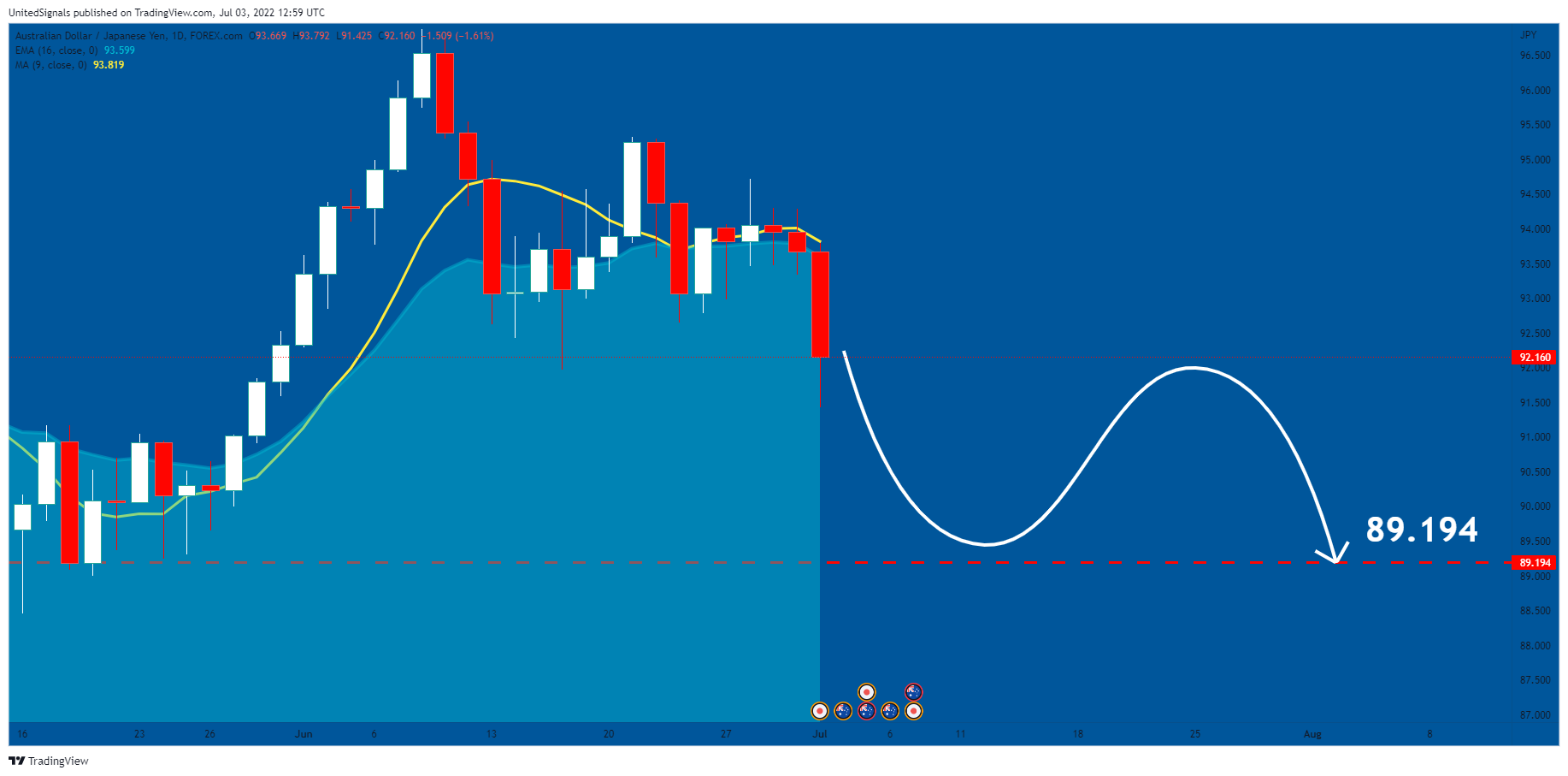 FOREXCOM:AUDJPY Chart Image by UnitedSignals