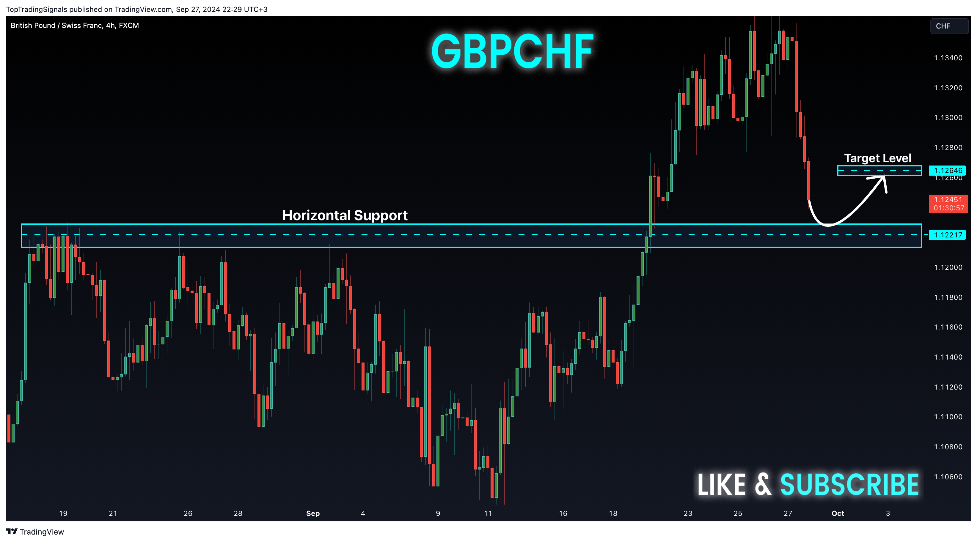 FX:GBPCHF Chart Image by TopTradingSignals