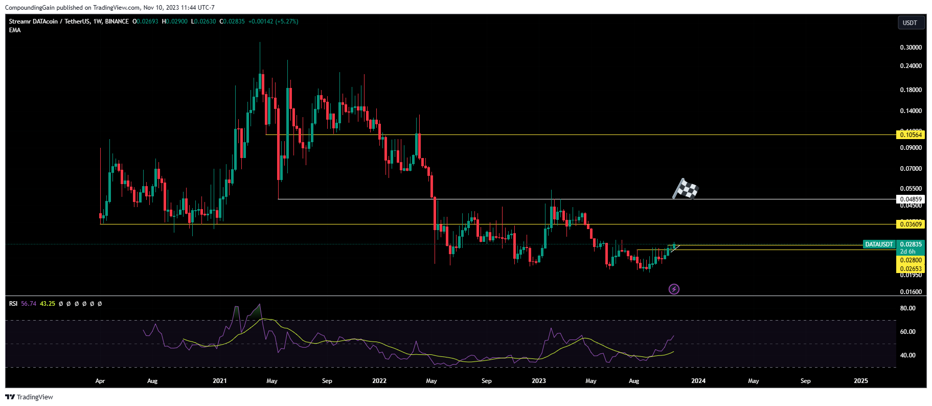 BINANCE:DATAUSDT Chart Image by CompoundingGain