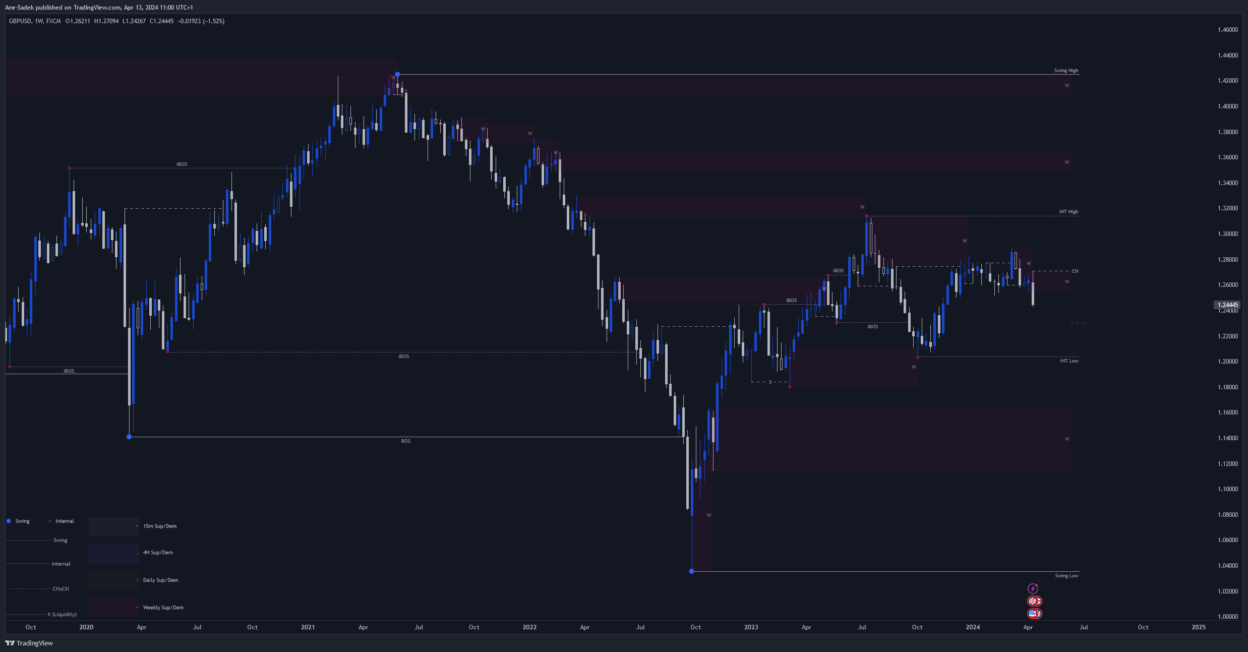 FX:GBPUSD Chart Image by Amr-Sadek