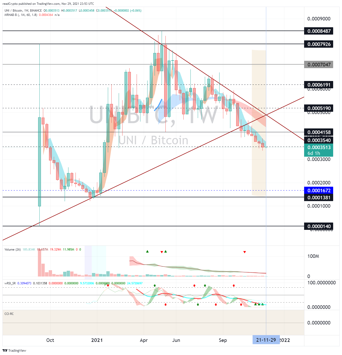 BINANCE:UNIBTC Chart Image by readCrypto