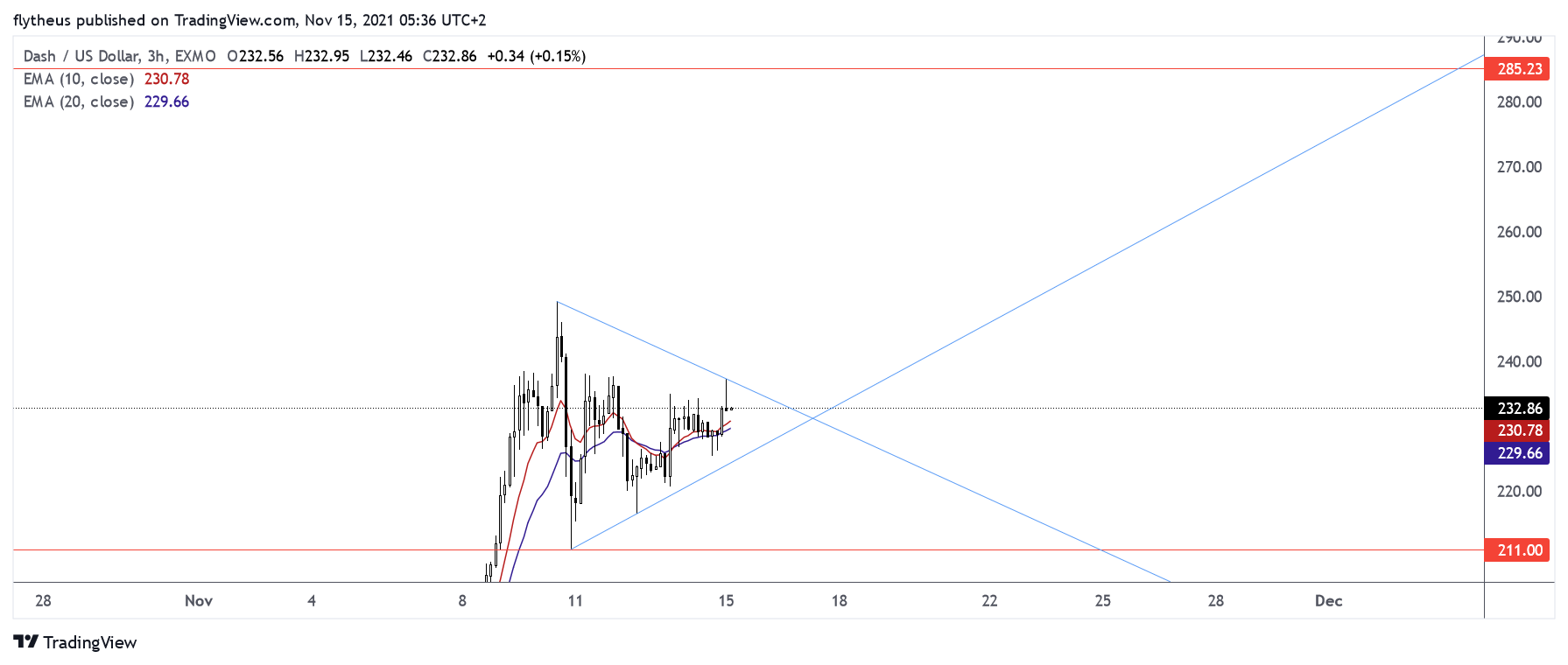 EXMO:DASHUSD Chart Image by TradeLive-