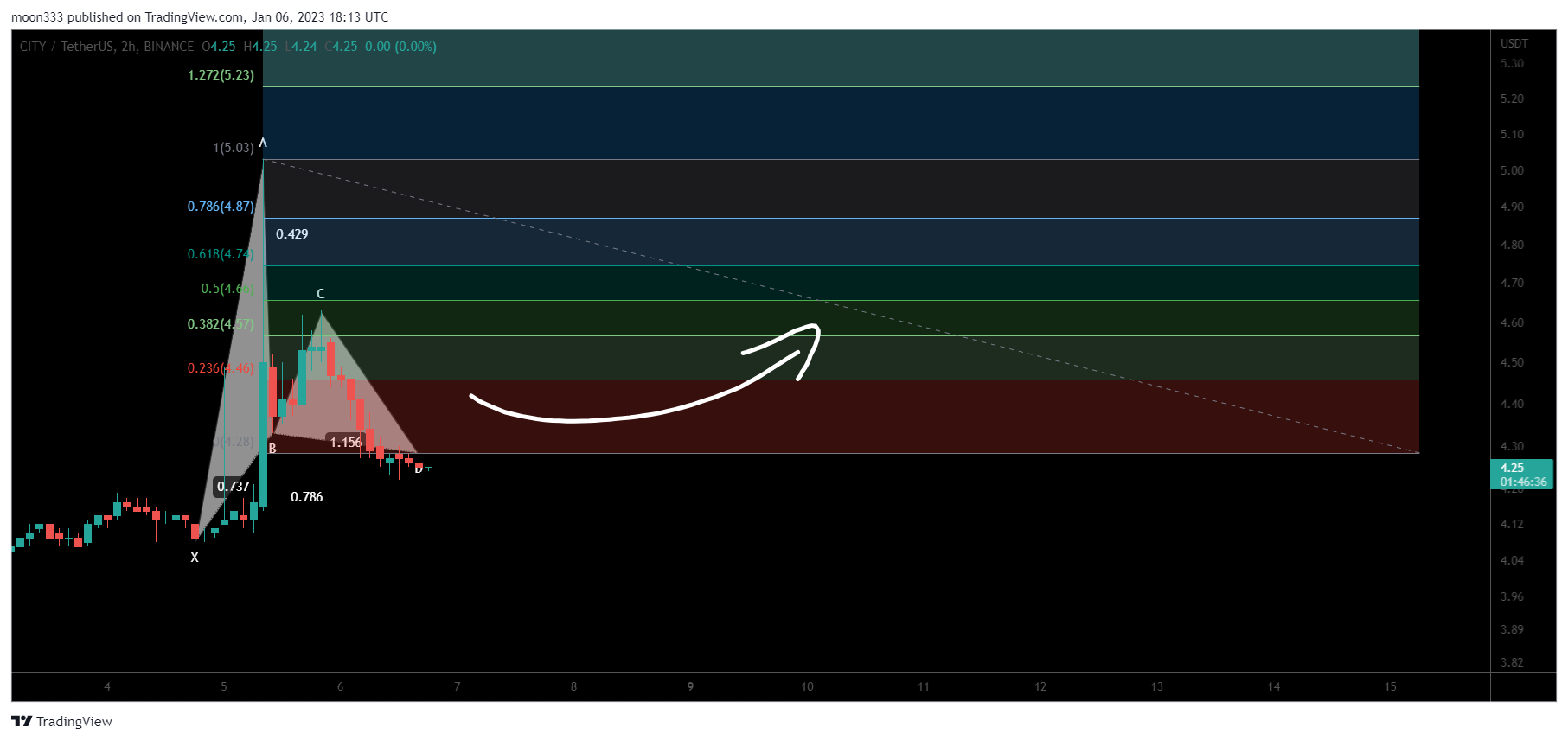 BINANCE:CITYUSDT Chart Image by moon333