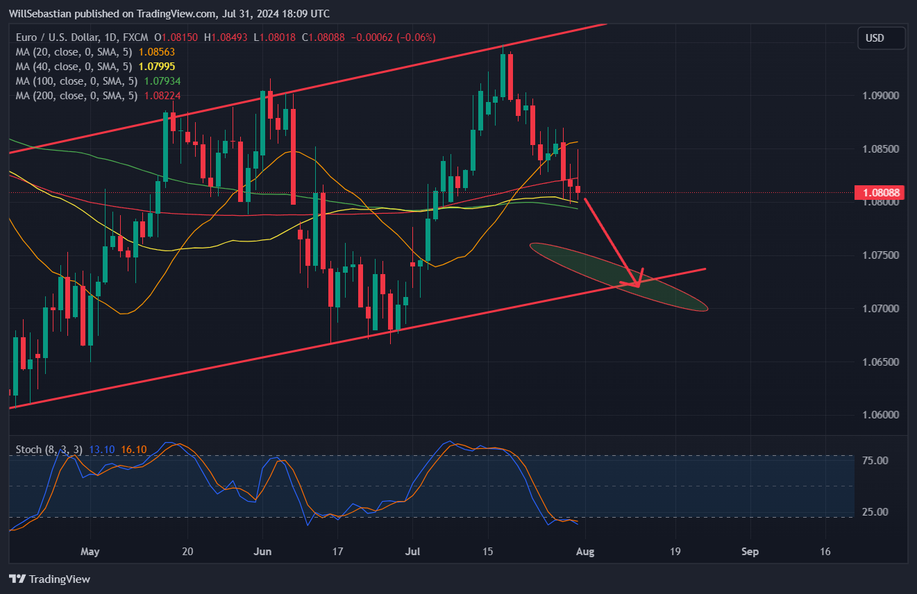 FX:EURUSD Chart Image by WillSebastian