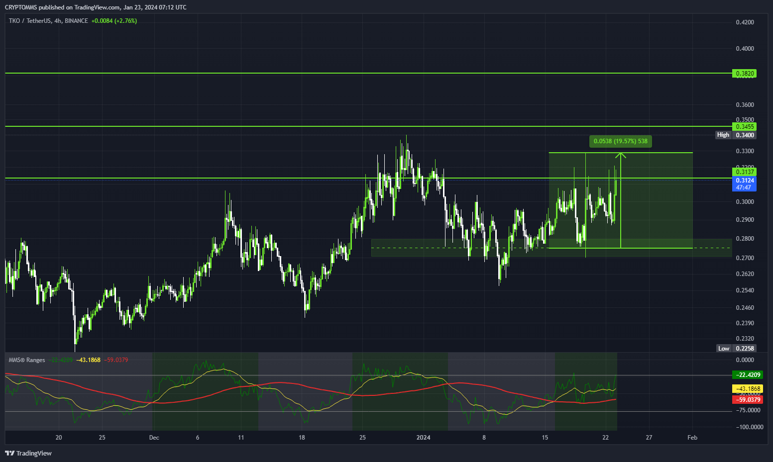 BINANCE:TKOUSDT Chart Image by CRYPTOMMS