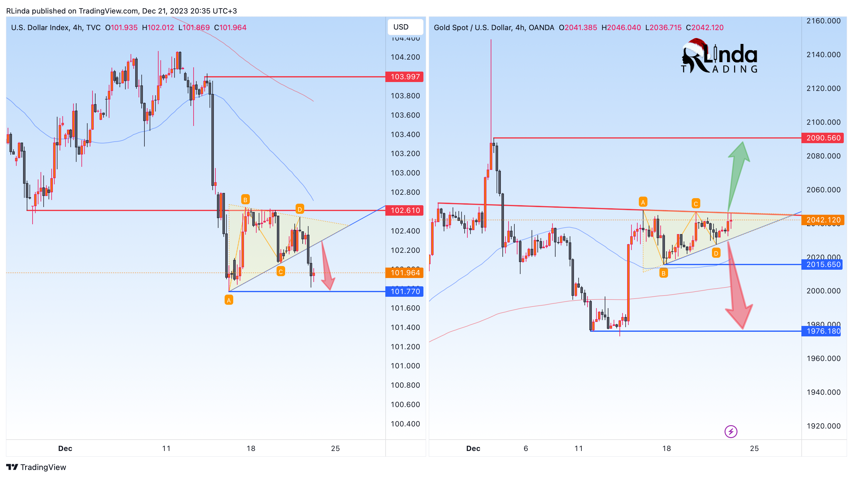 OANDA:XAUUSD Chart Image by RLinda