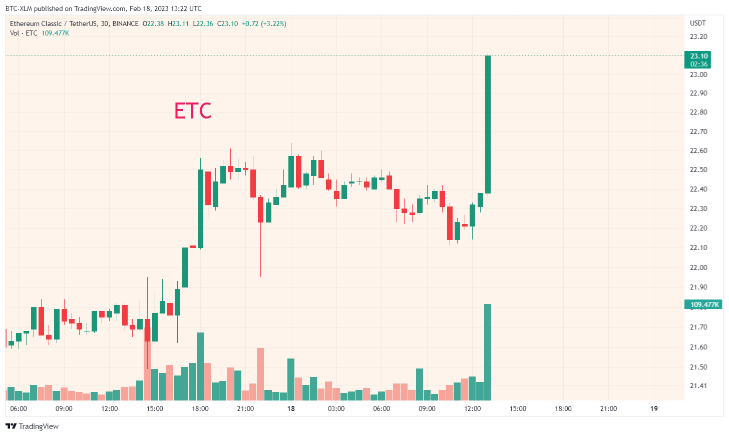 BINANCE:ETCUSDT Chart Image by BTC-XLM