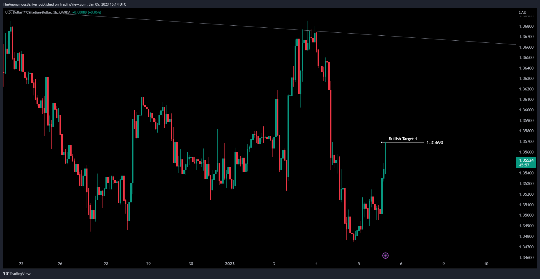 OANDA:USDCAD Chart Image by TheAnonymousBanker