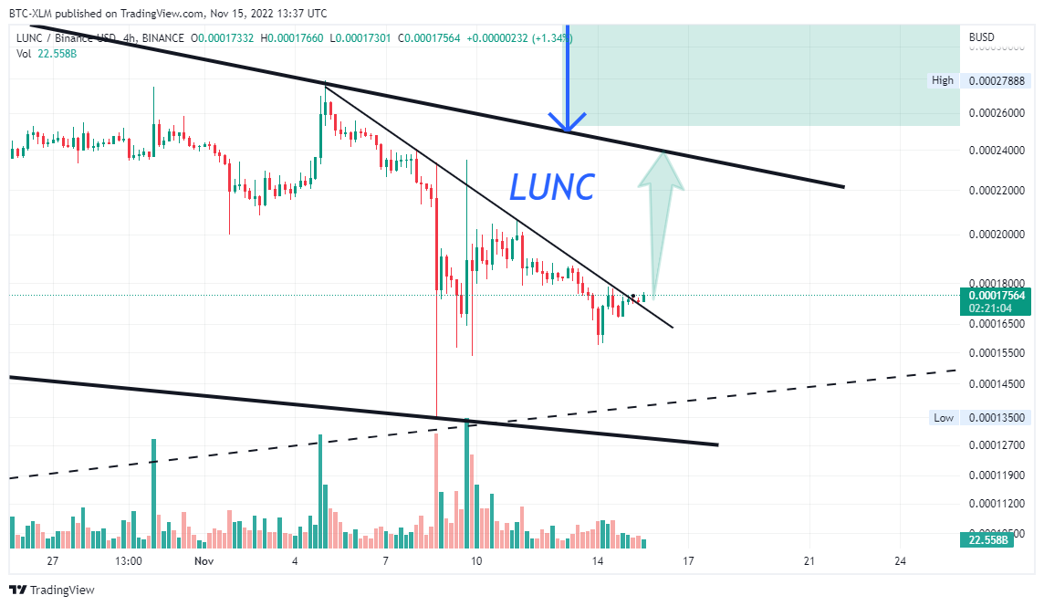 BINANCE:LUNCBUSD Chart Image by BTC-XLM