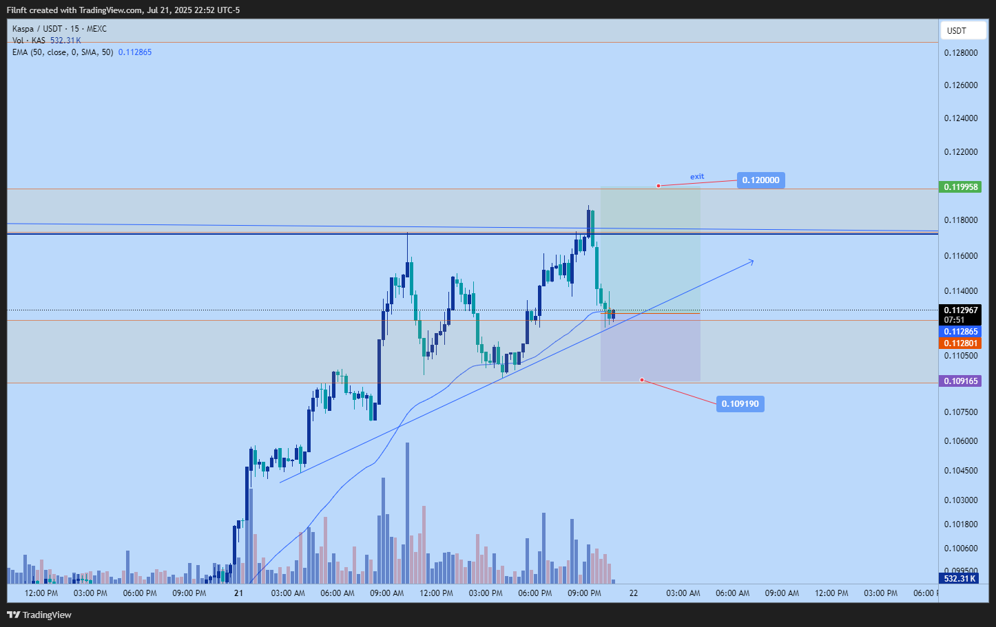 MEXC:KASUSDT Chart Image by Filnft