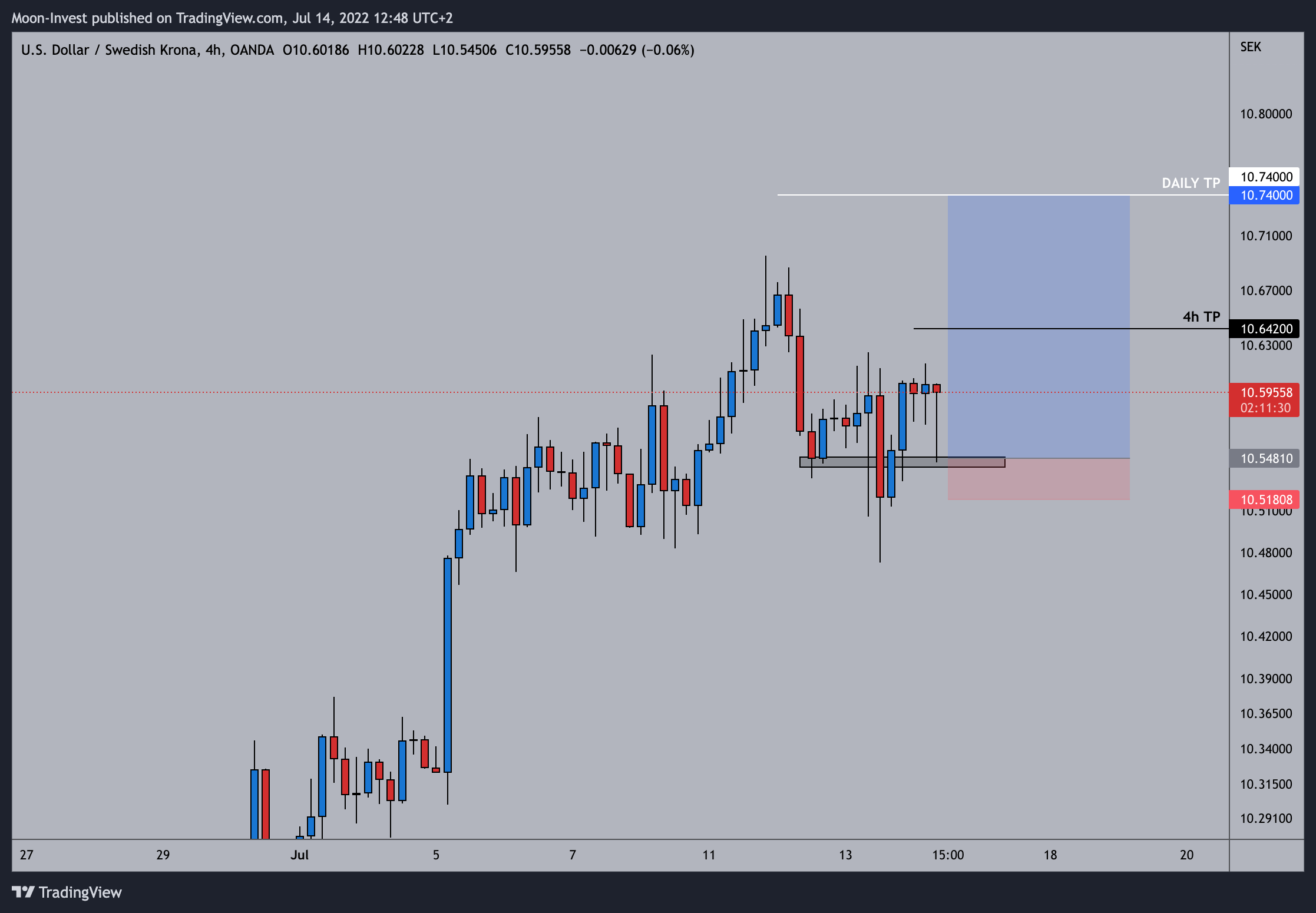 OANDA:USDSEK Chart Image by Moon-Invest