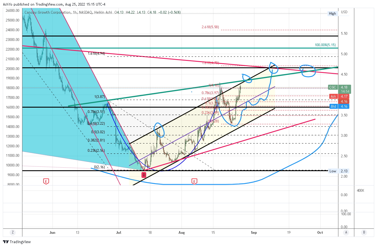 NASDAQ:CGC Chart Image by AshYo