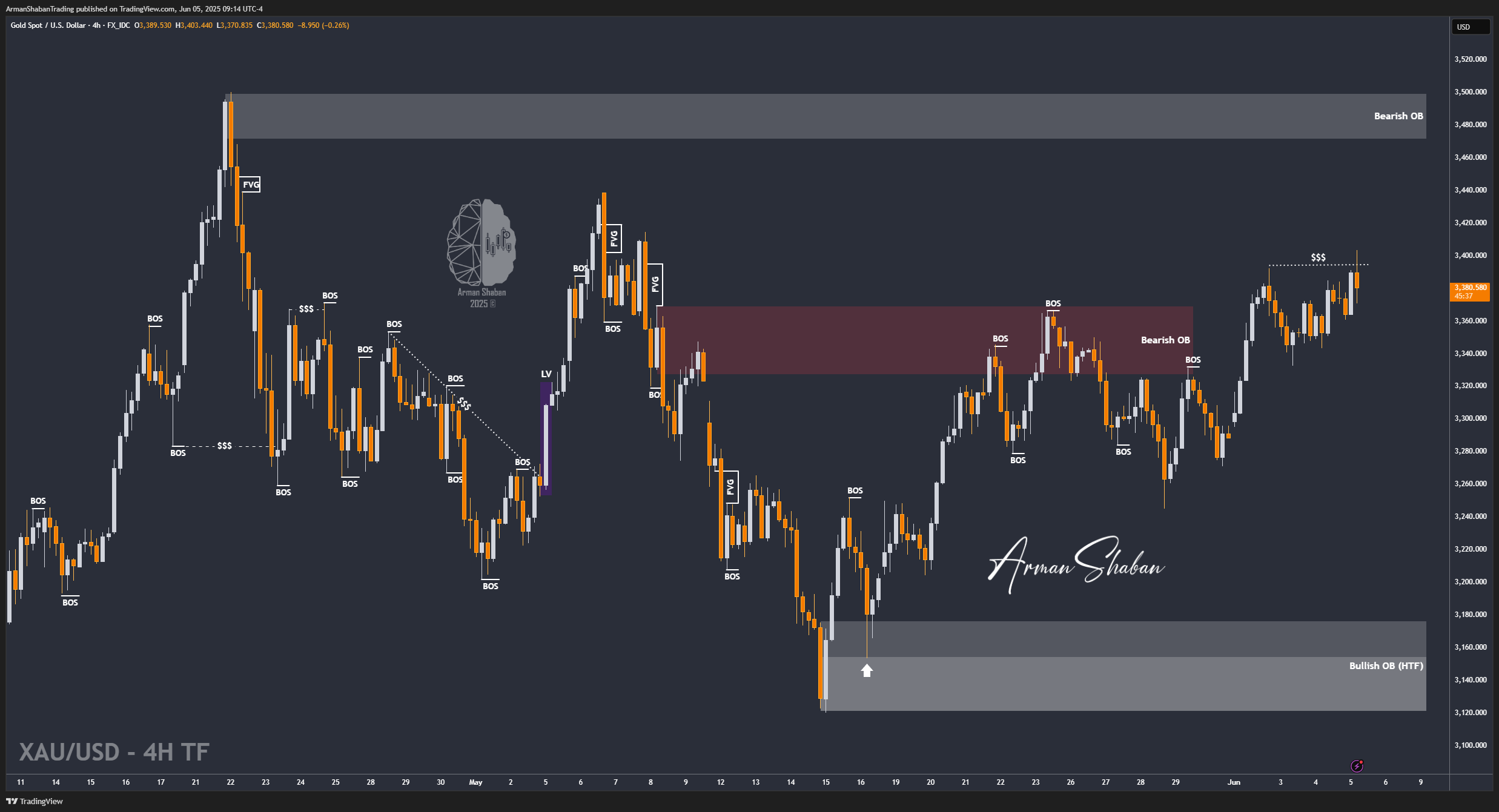 FX_IDC:XAUUSD Chart Image by ArmanShabanTrading
