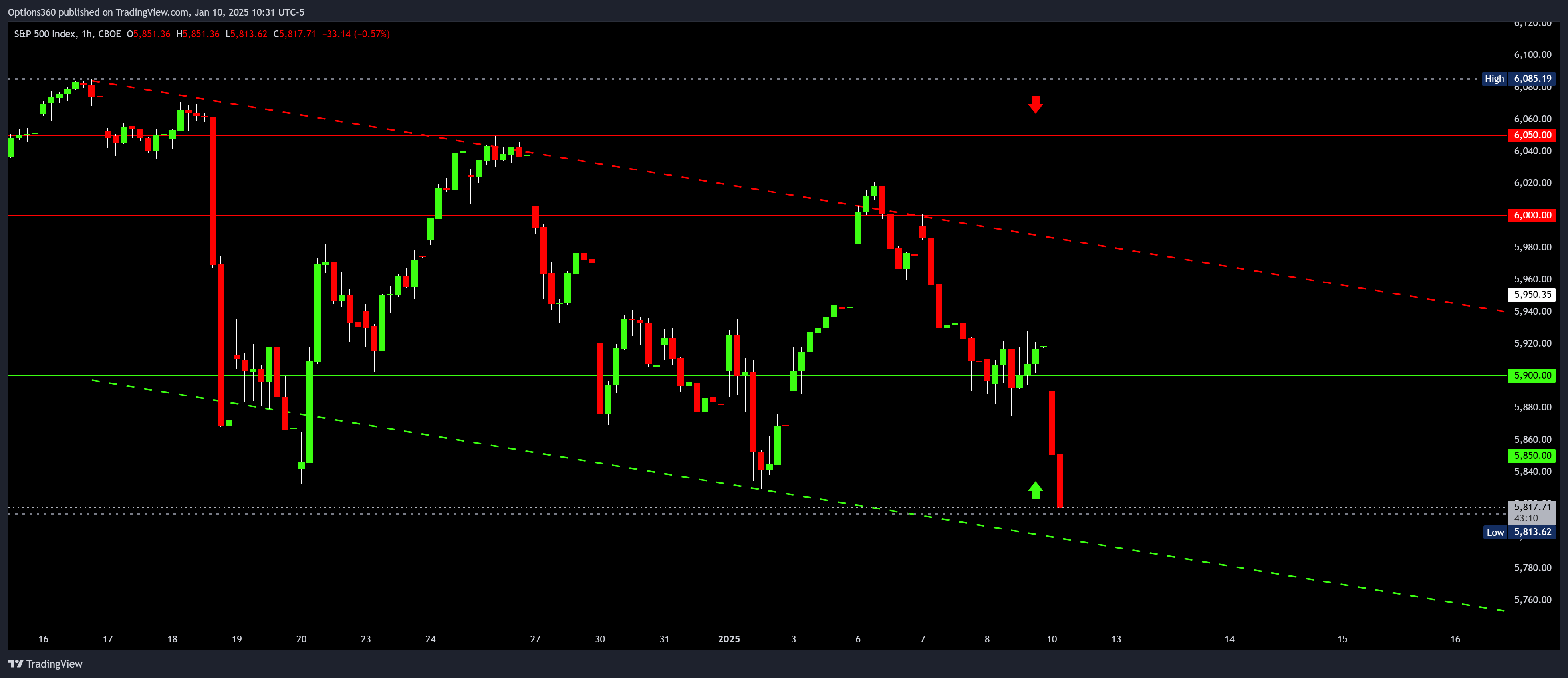 CBOE_DLY:SPX Chart Image by Options360