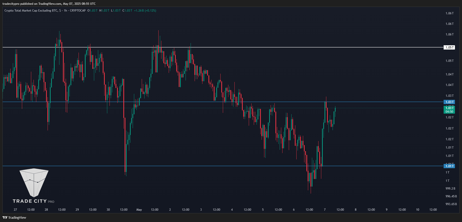 CRYPTOCAP:TOTAL2 Chart Image by tradecitypro