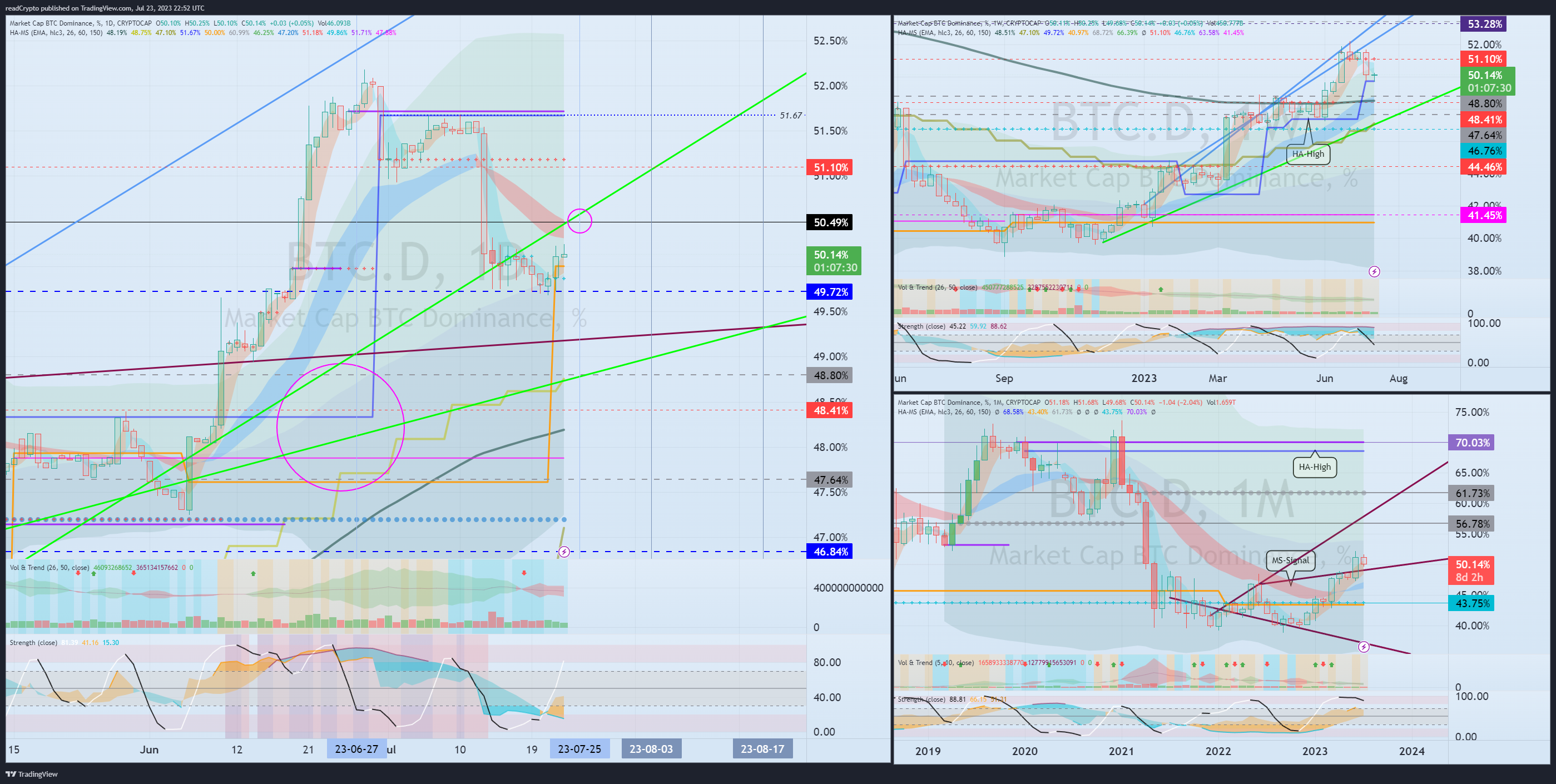 CRYPTOCAP:BTC.D Chart Image by readCrypto