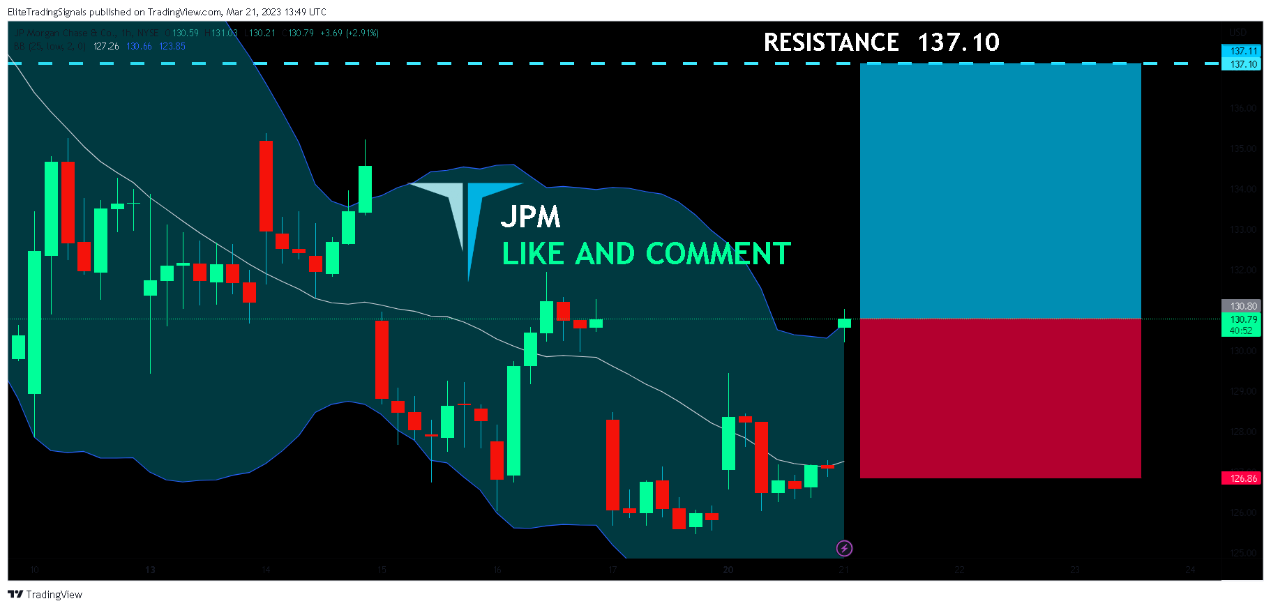 NYSE:JPM Chart Image by EliteTradingSignals