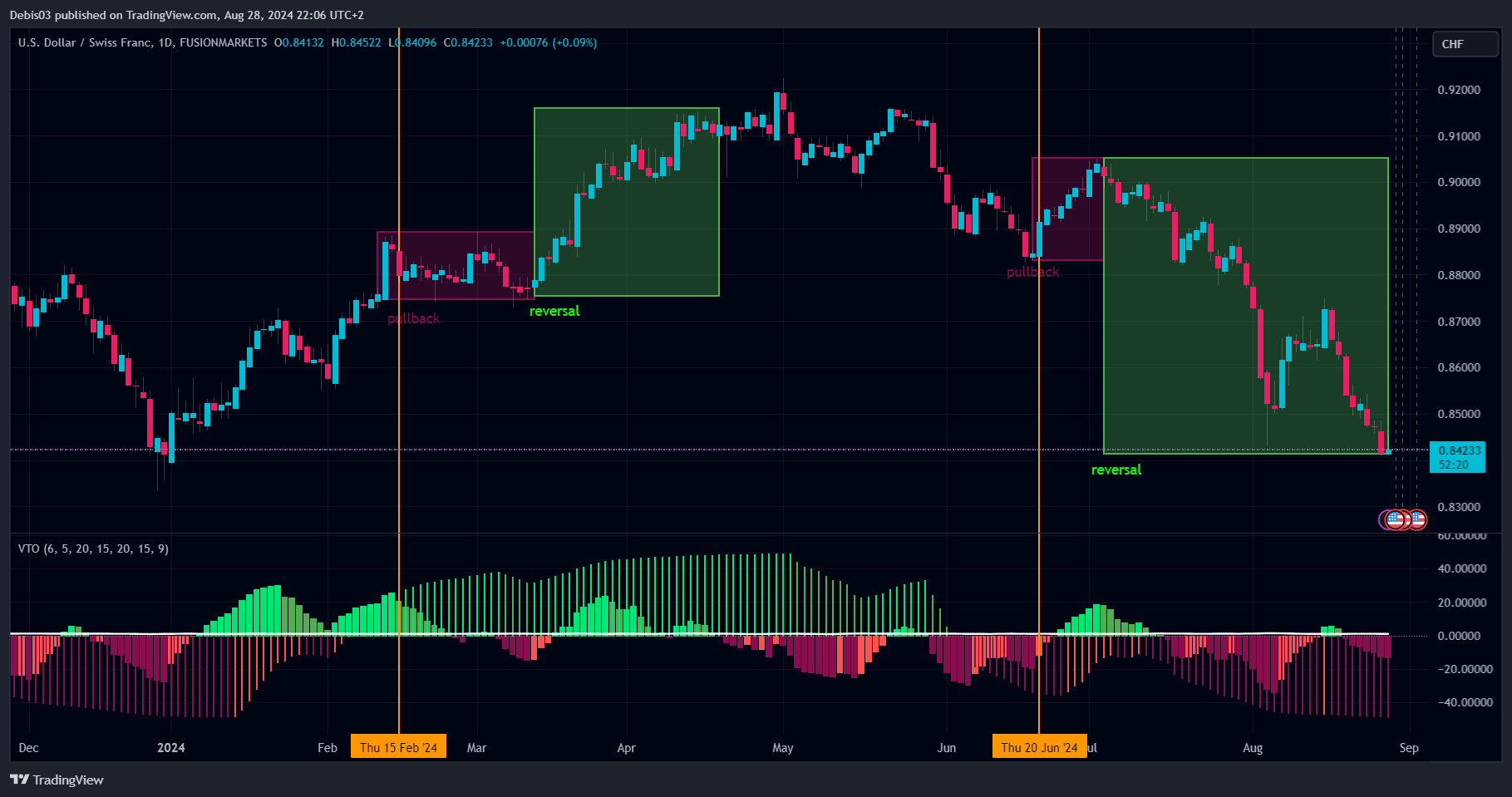 FUSIONMARKETS:USDCHF Chart Image by Debis03