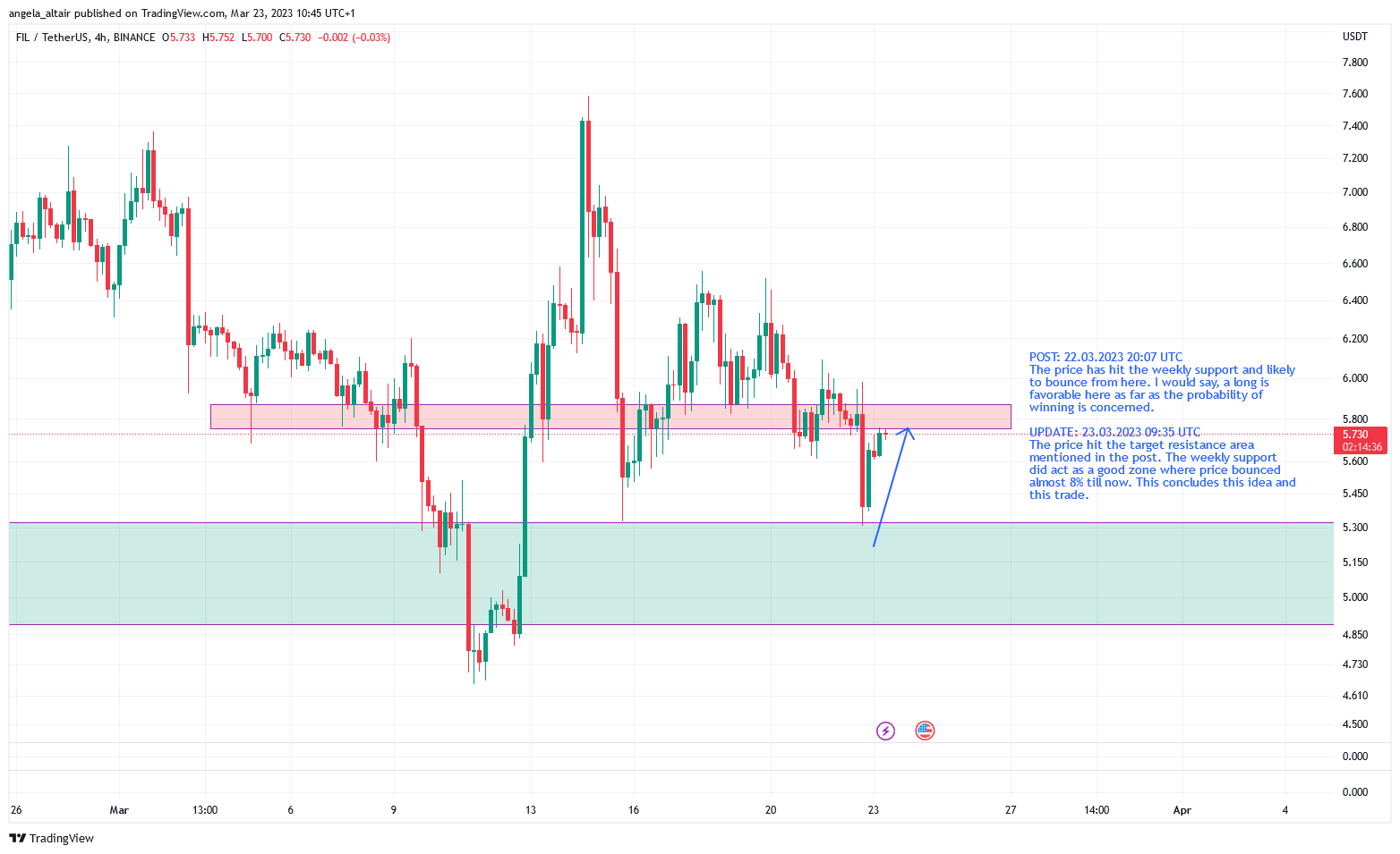 BINANCE:FILUSDT Chart Image by angela_altair