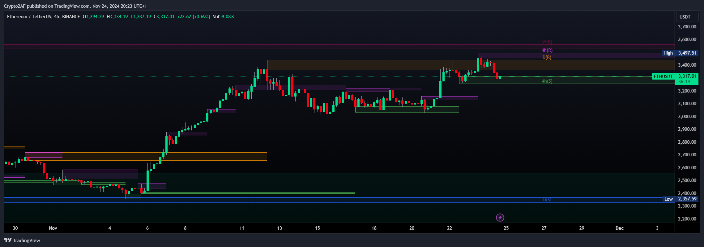 BINANCE:ETHUSDT Chart Image by Crypto2AF
