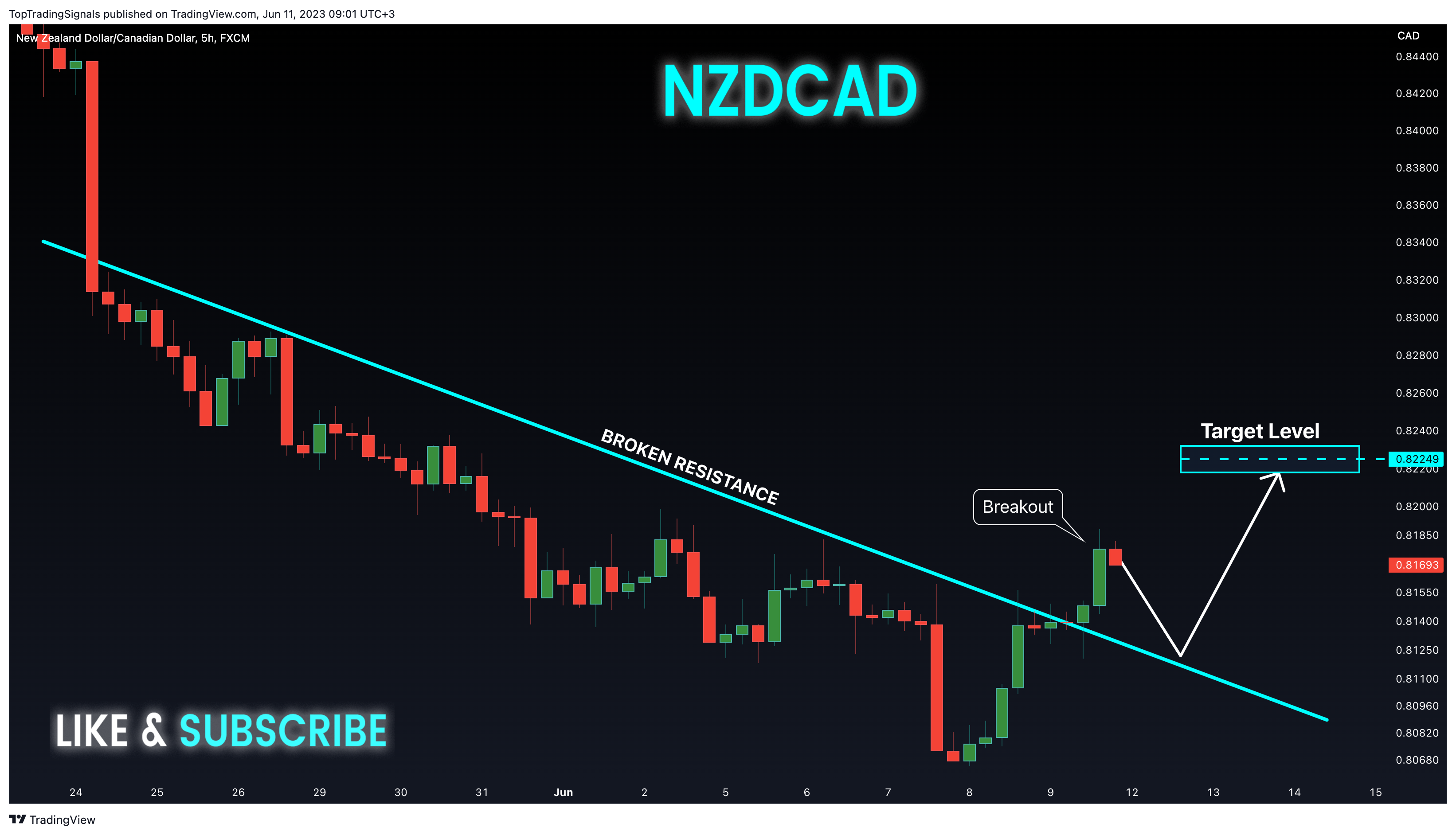FX:NZDCAD Chart Image by TopTradingSignals
