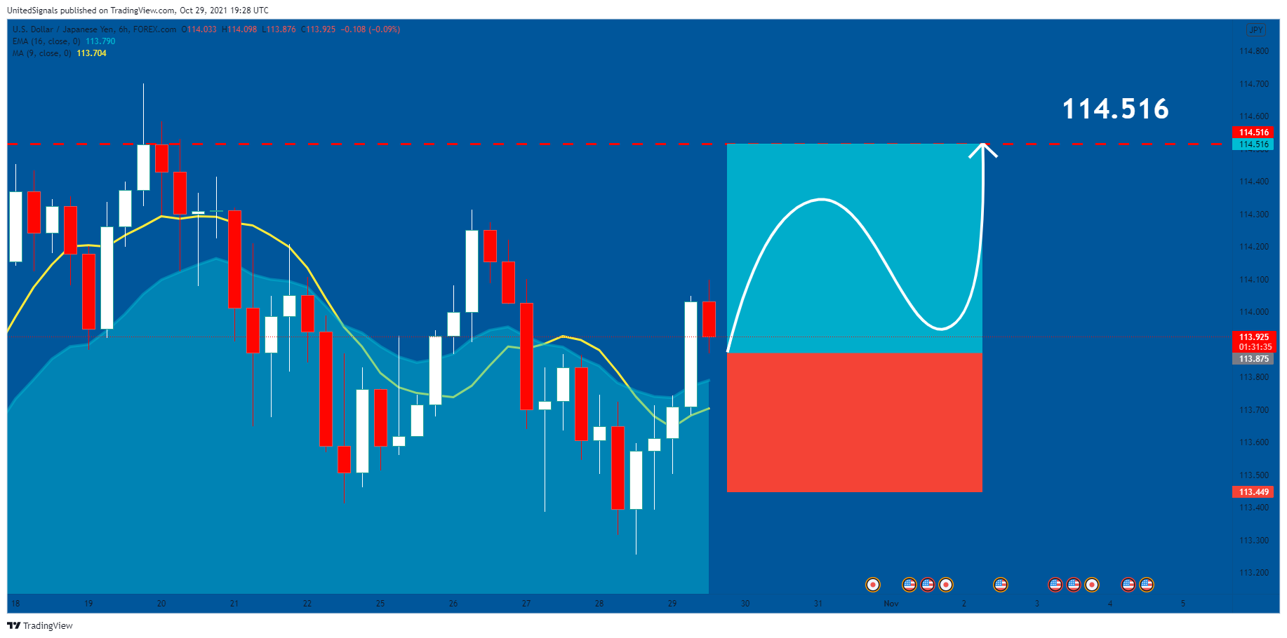 FOREXCOM:USDJPY Chart Image by UnitedSignals