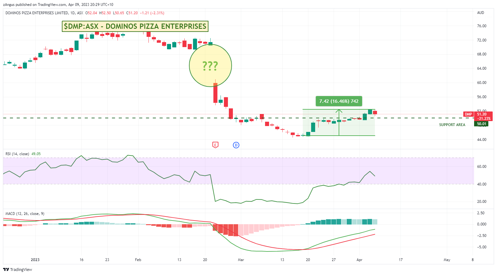 ASX:DMP Chart Image by zAngus
