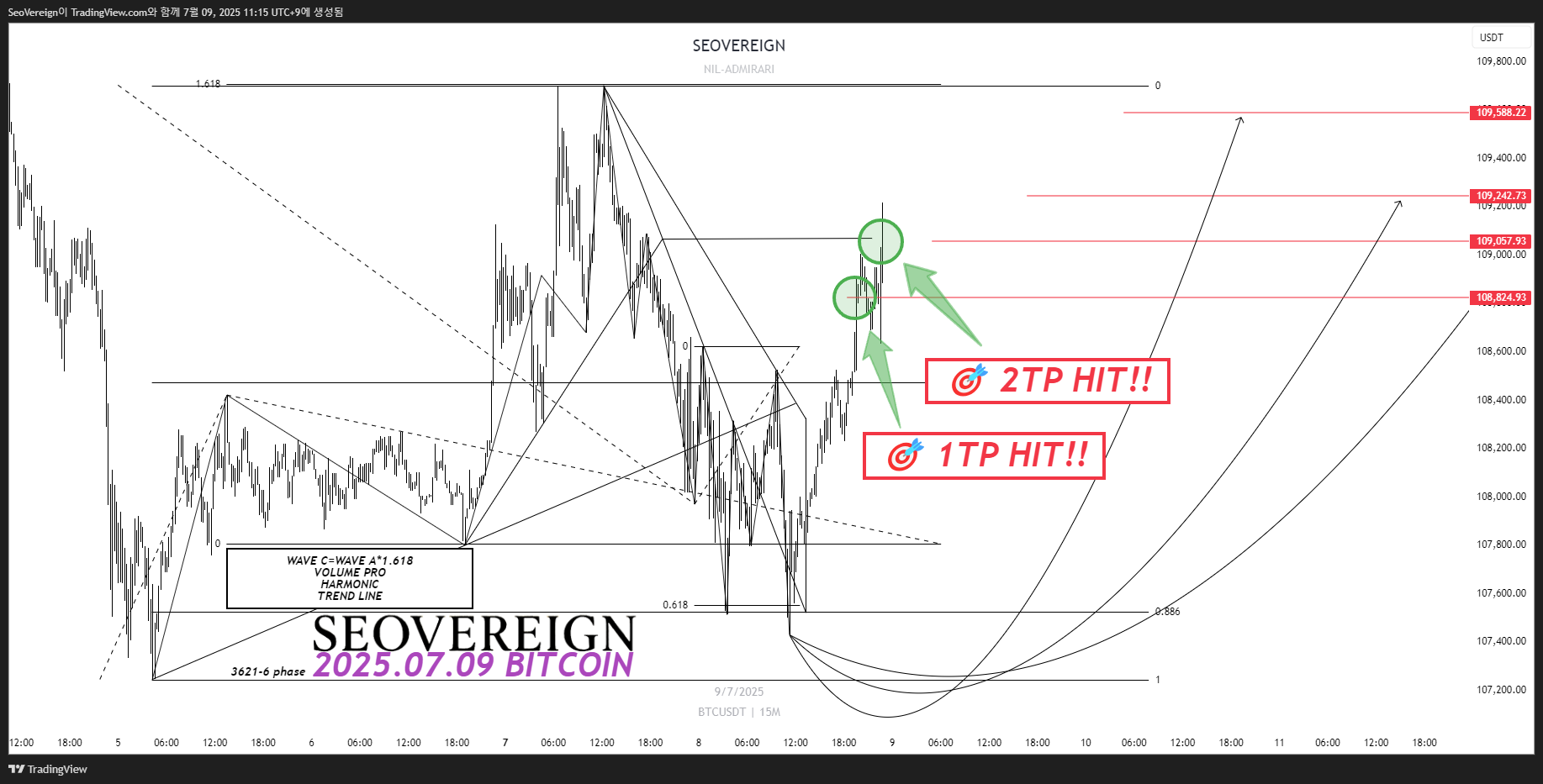 BINANCE:BTCUSDT Chart Image by SeoVereign