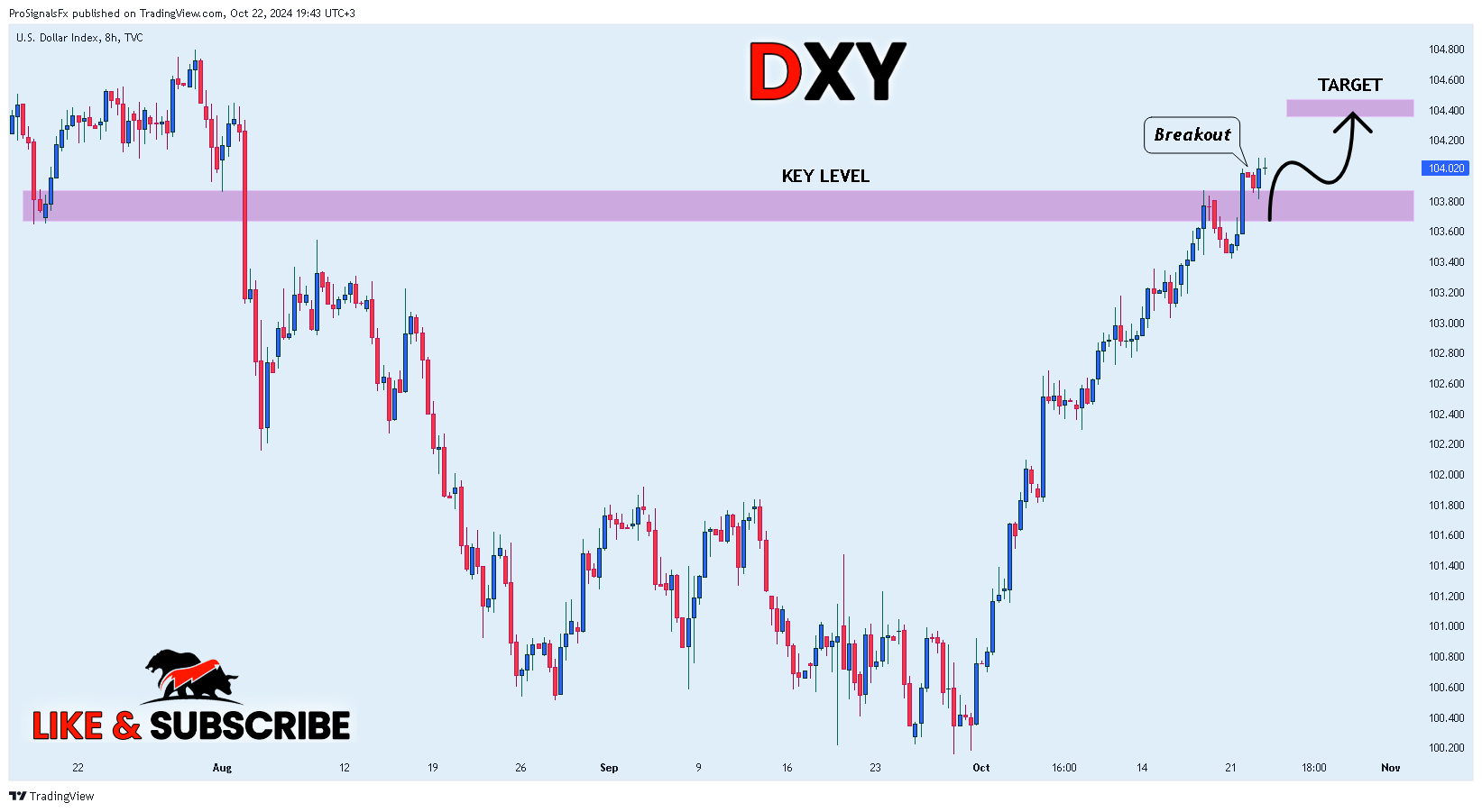 TVC:DXY Chart Image by ProSignalsFx