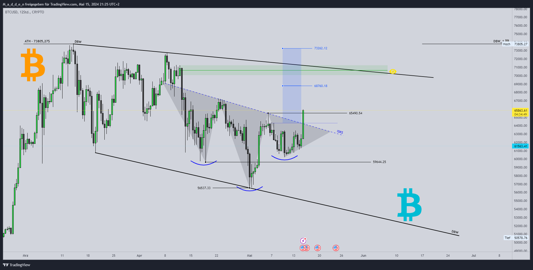 CRYPTO:BTCUSD Chart Image by M_a_d_d_e_n