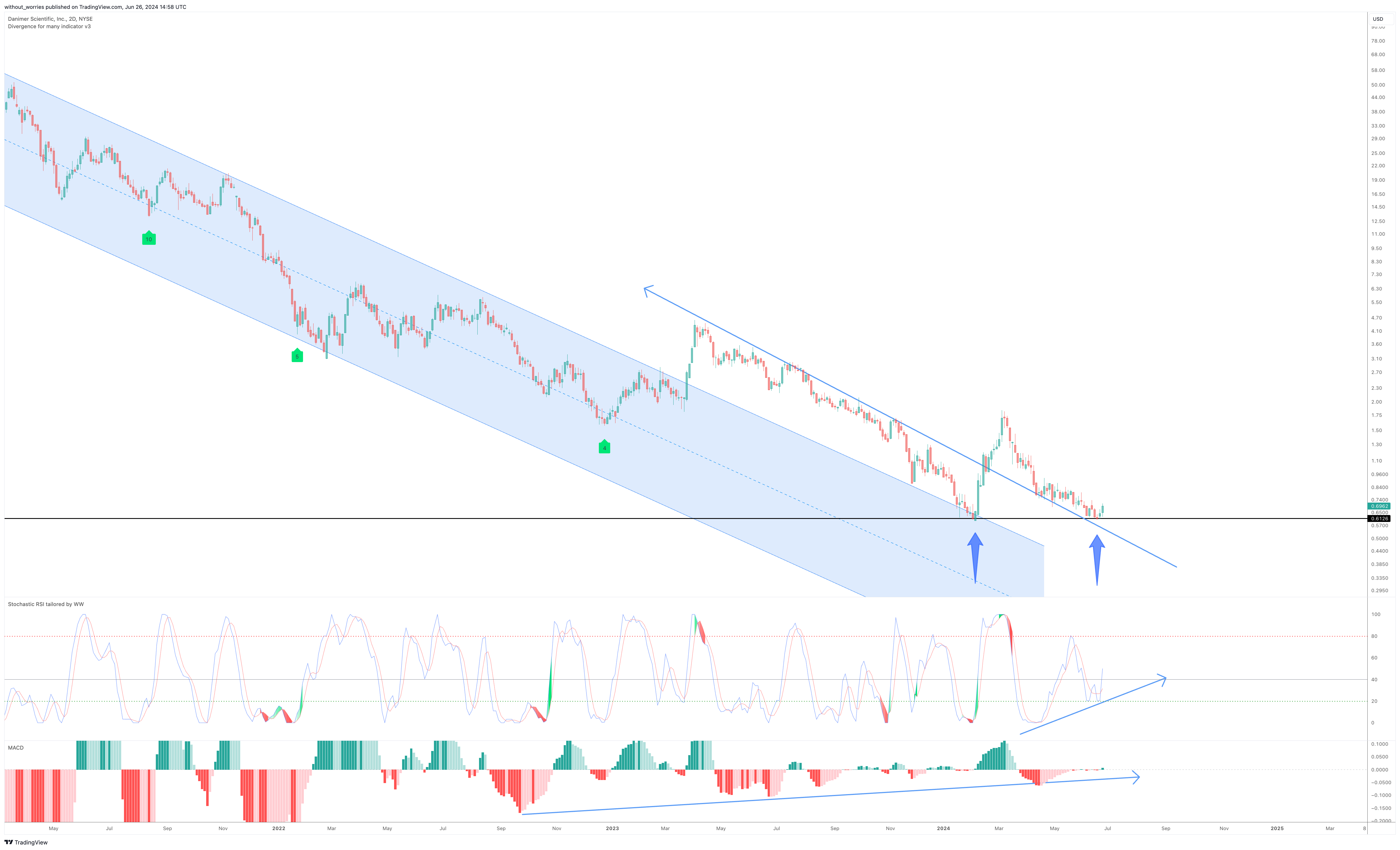 BATS:DNMR Chart Image by without_worries