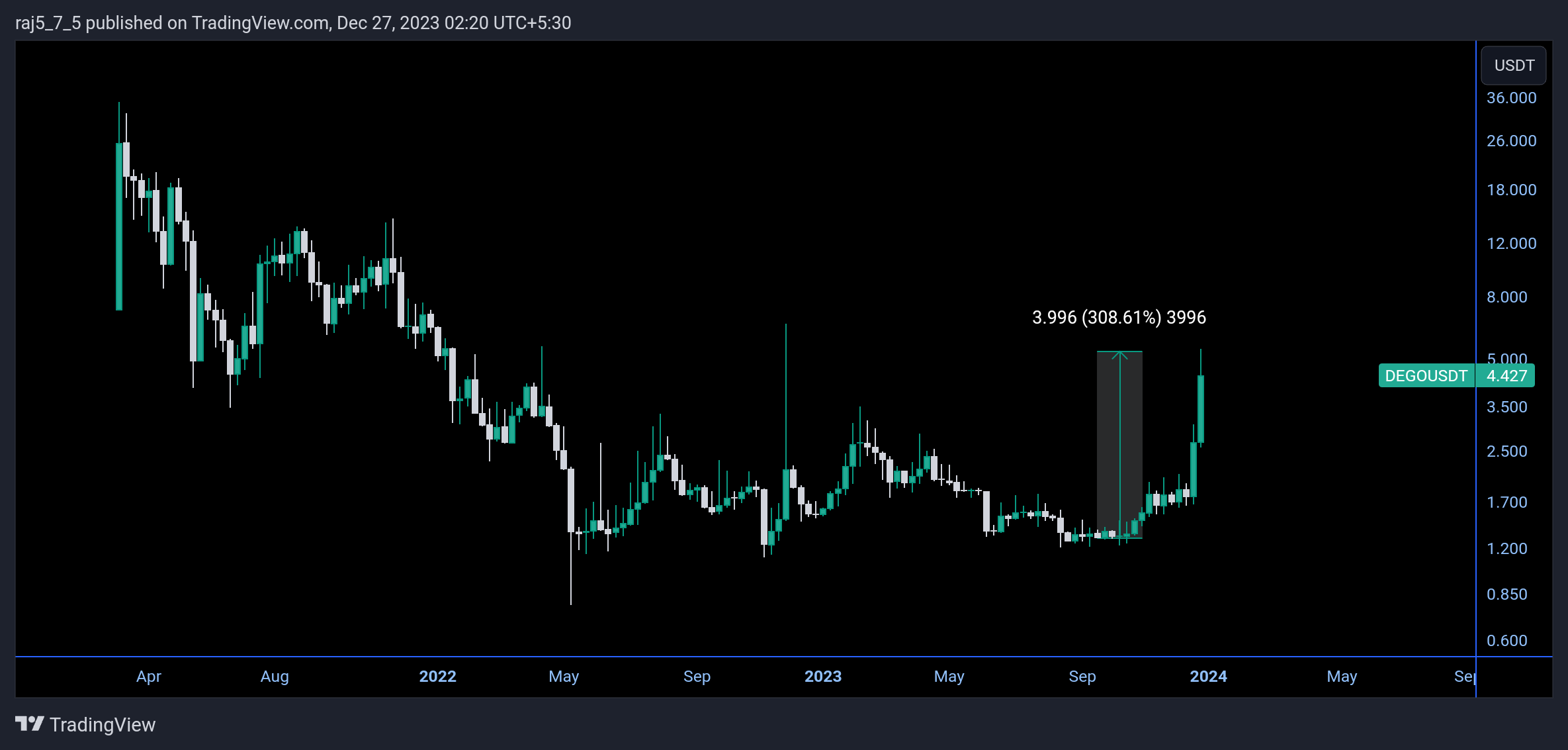 BINANCE:DEGOUSDT Chart Image by raj5_7_5