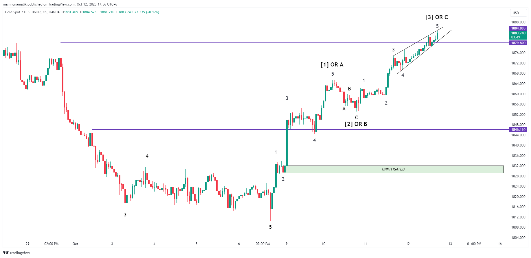 OANDA:XAUUSD Chart Image by SinchuXD
