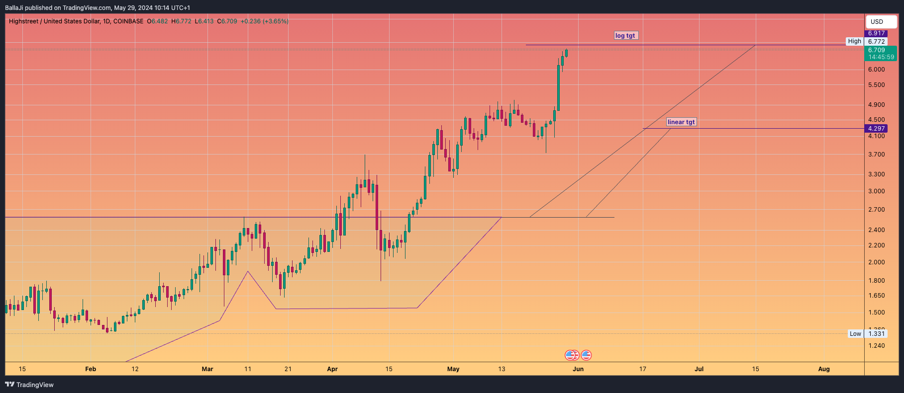 COINBASE:HIGHUSD Chart Image by BallaJi