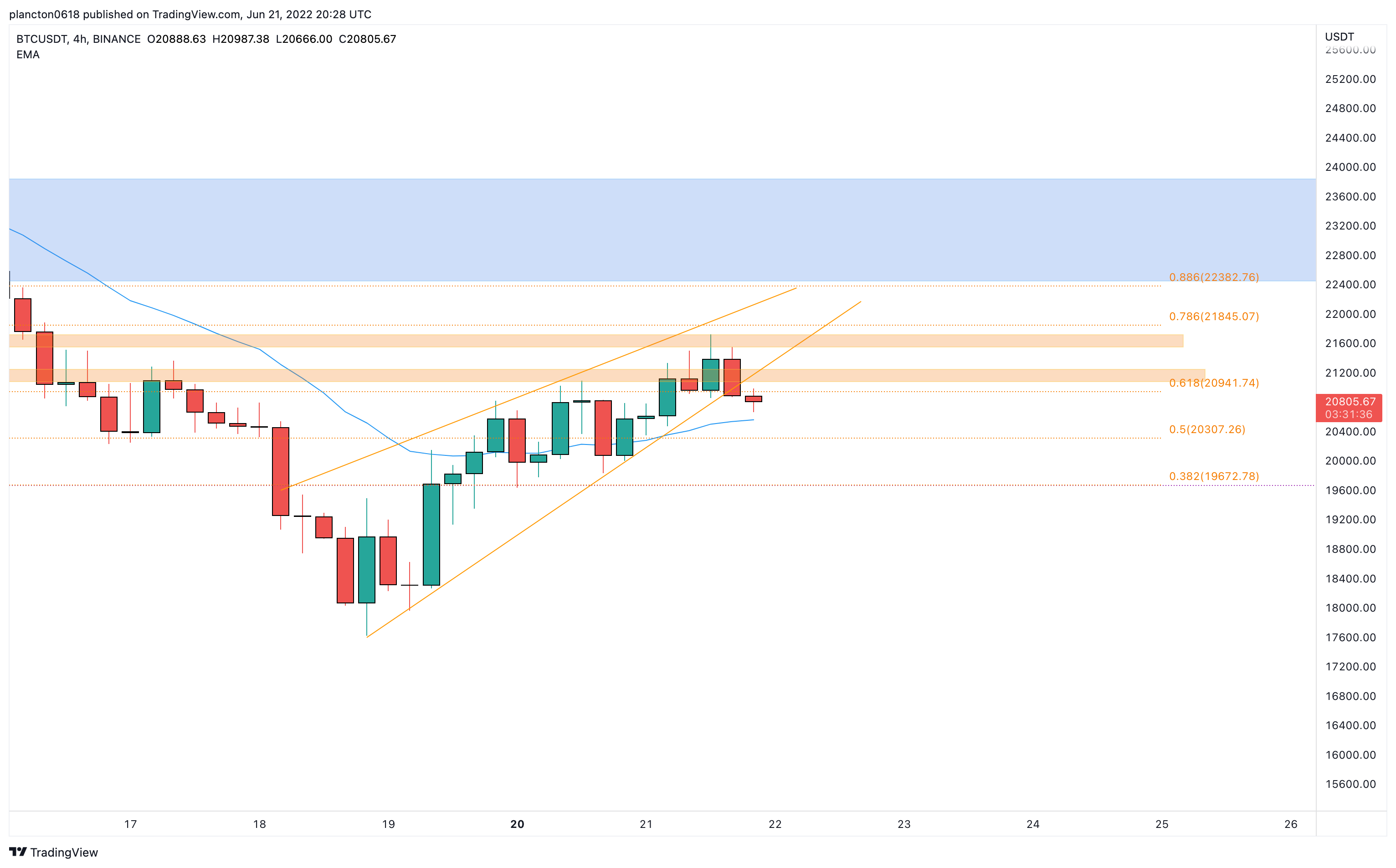 BINANCE:BTCUSDT Chart Image by InkyGrip