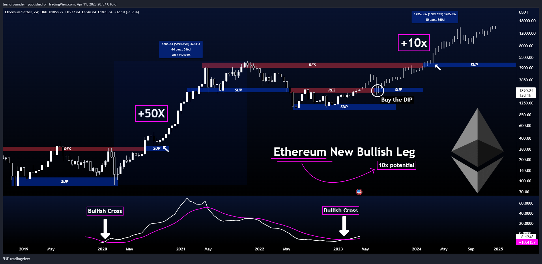 OKX:ETHUSDT Chart Image by leandrosander_