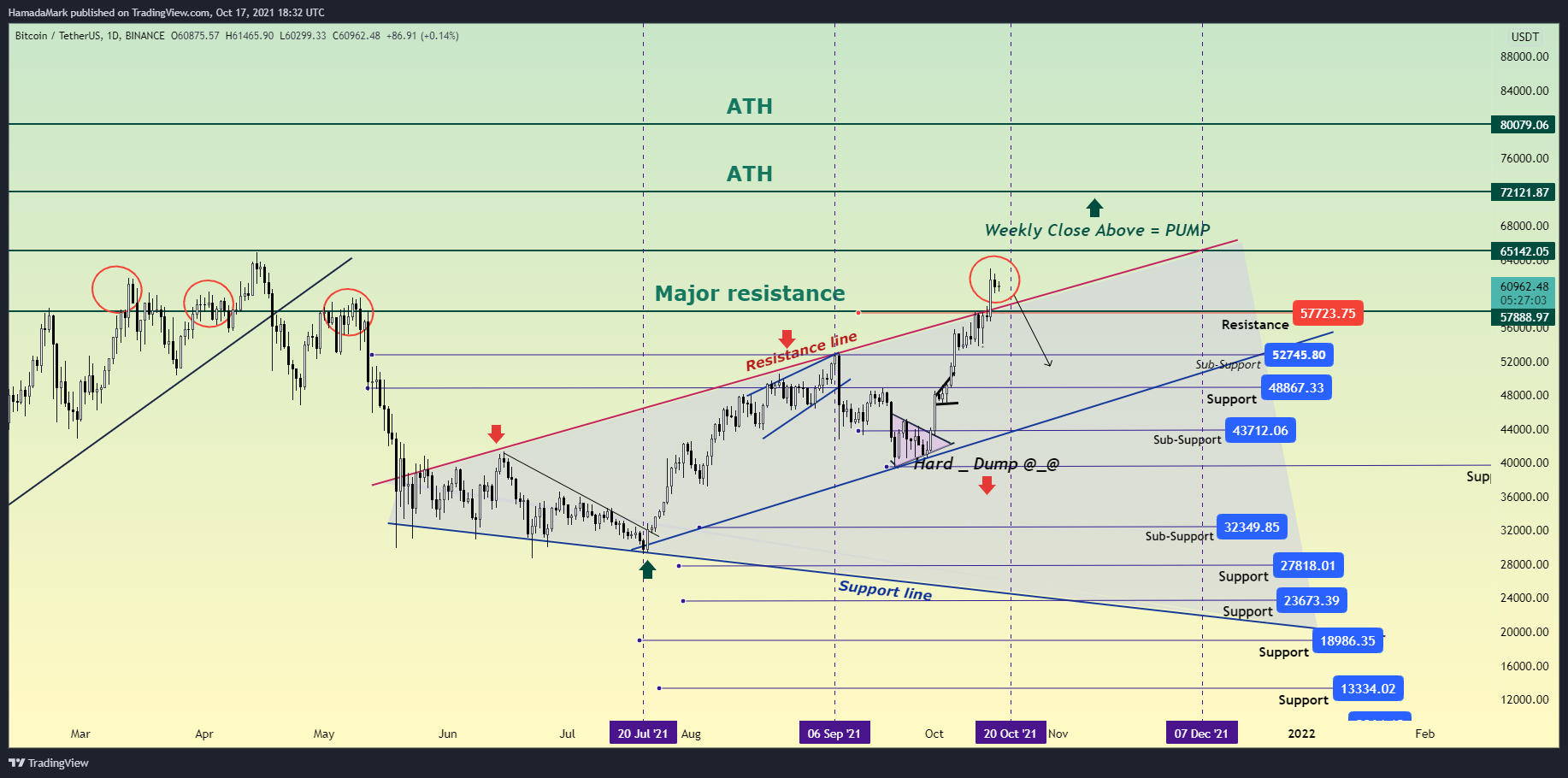 BINANCE:BTCUSDT Chart Image by HamadaMark