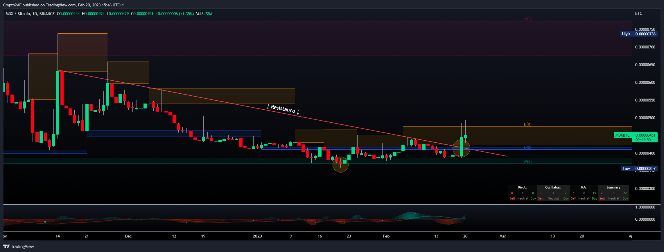BINANCE:MDXBTC Chart Image by Crypto2AF