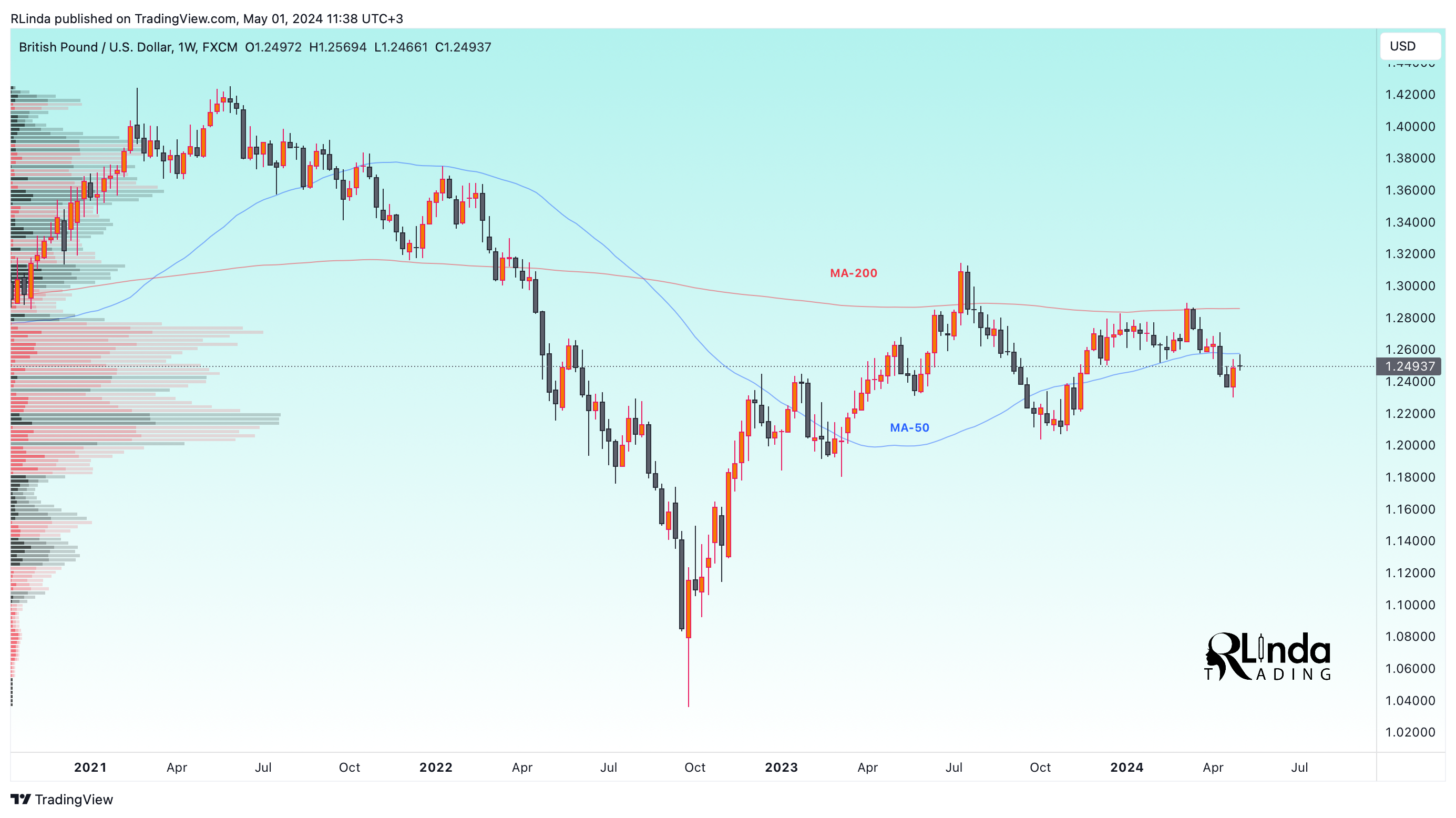 FX:GBPUSD Chart Image by RLinda