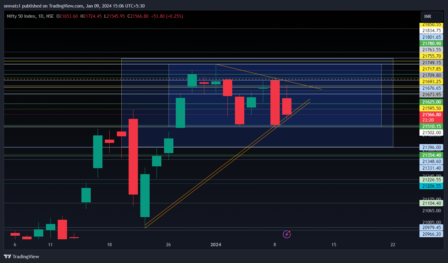 NSE:NIFTY Chart Image by omvats1