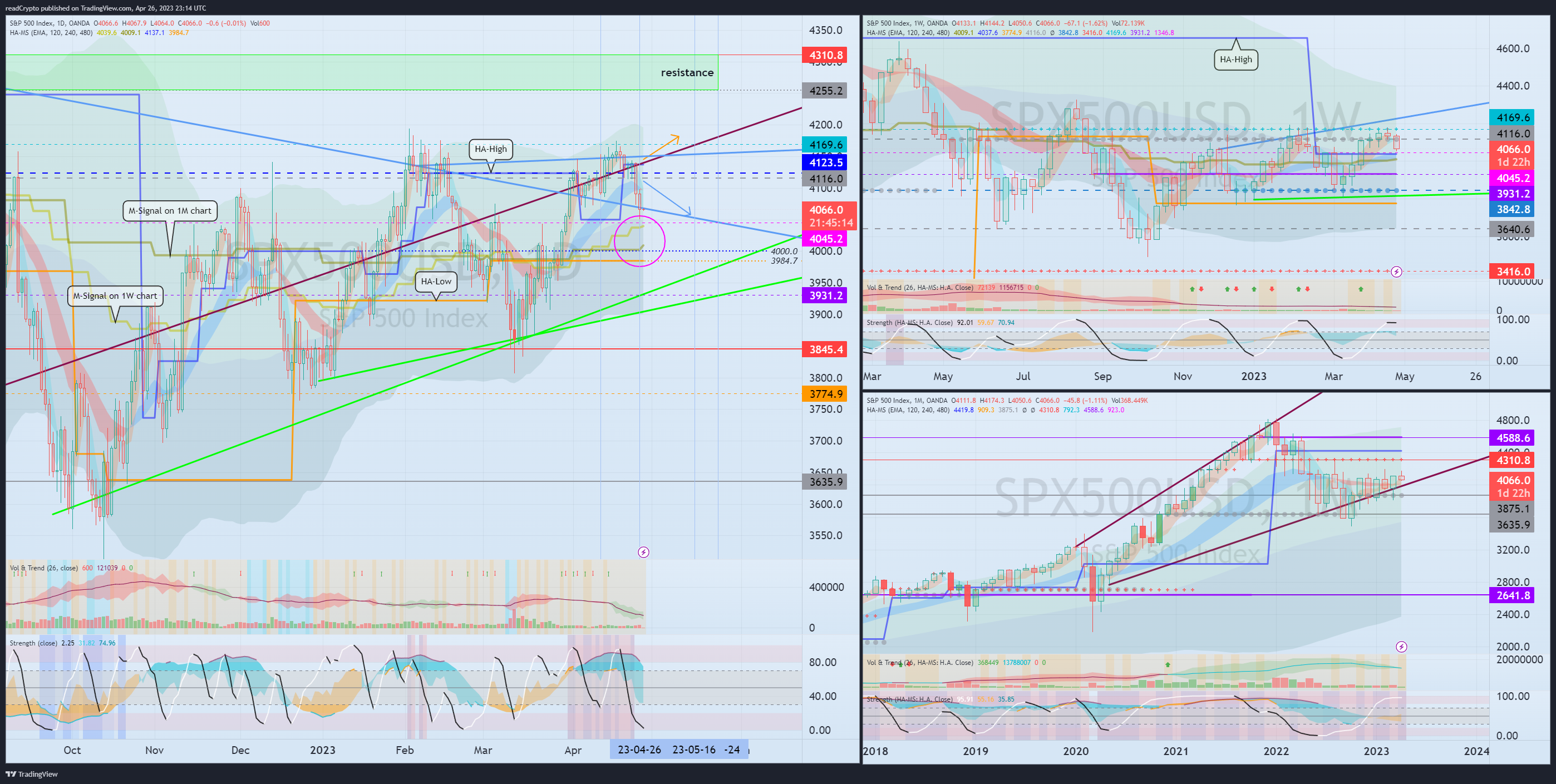 OANDA:SPX500USD Chart Image by readCrypto
