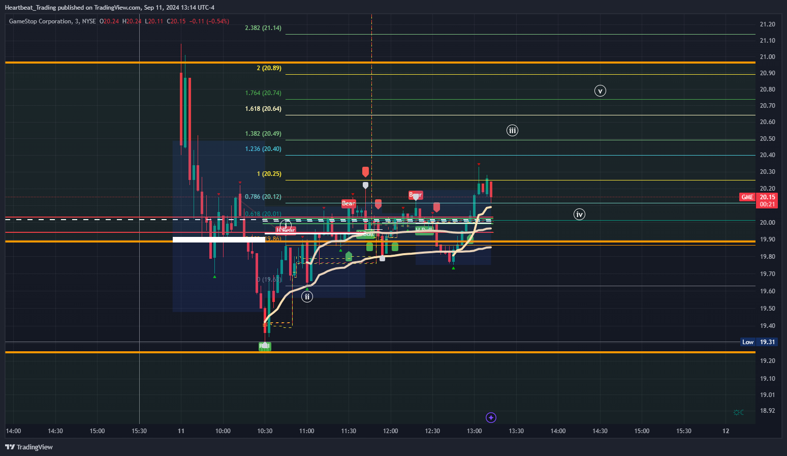 BATS:GME Chart Image by Heartbeat_Trading