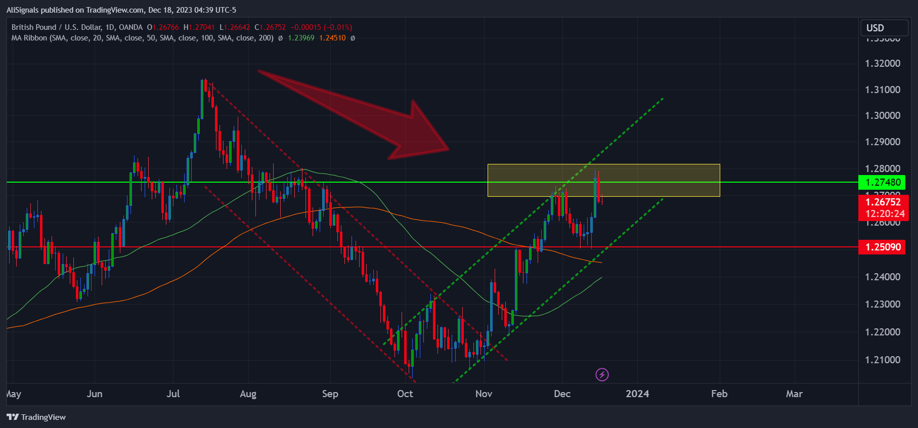 OANDA:GBPUSD Chart Image by AliSignals