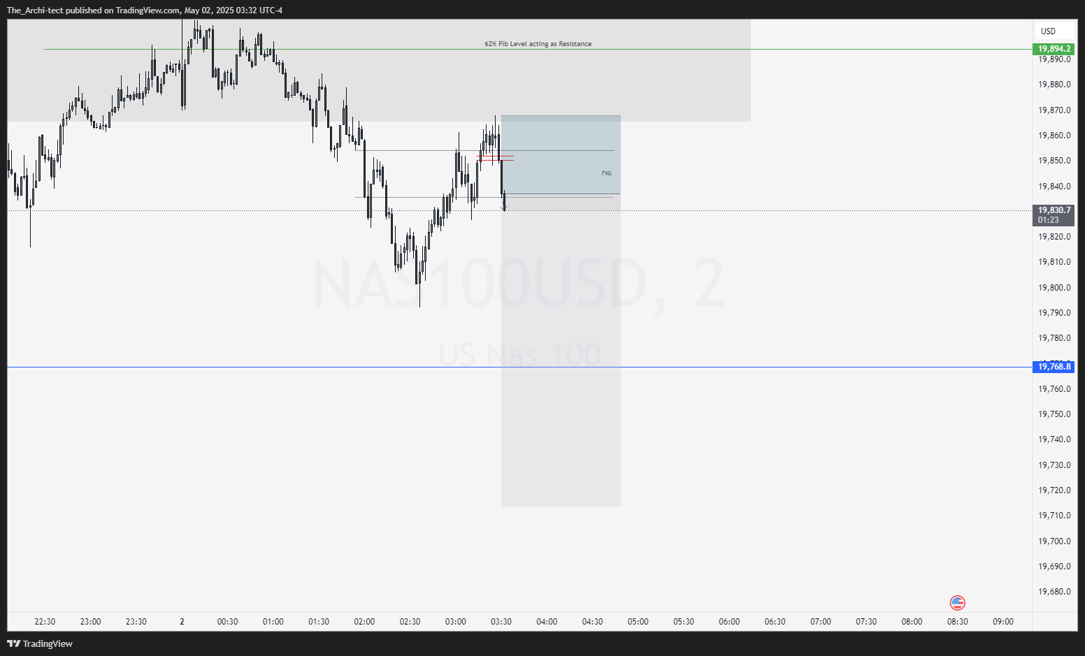 OANDA:NAS100USD Chart Image by The_Archi-tect